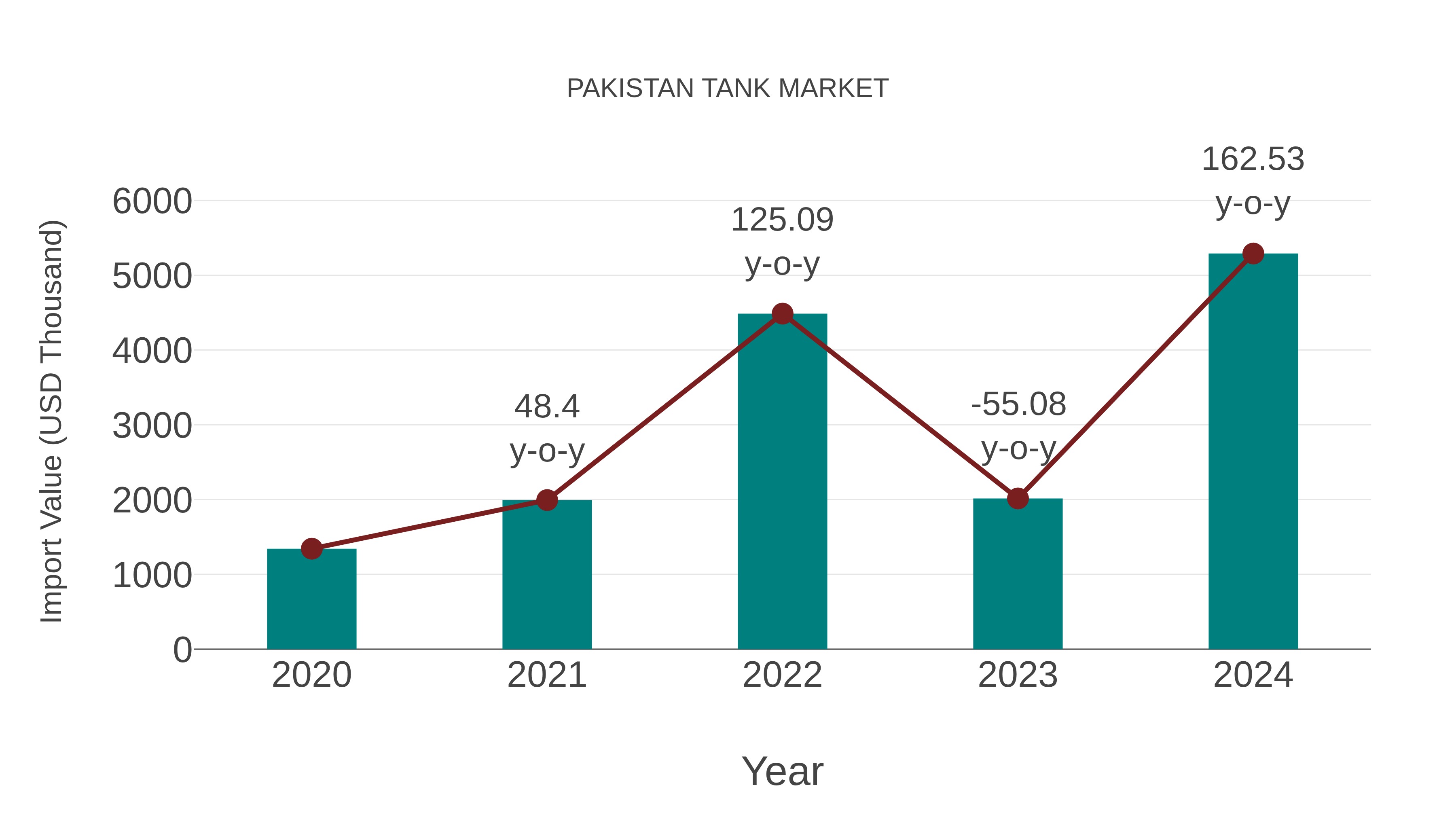 Pakistan Tank Market: Import Trend Analysis