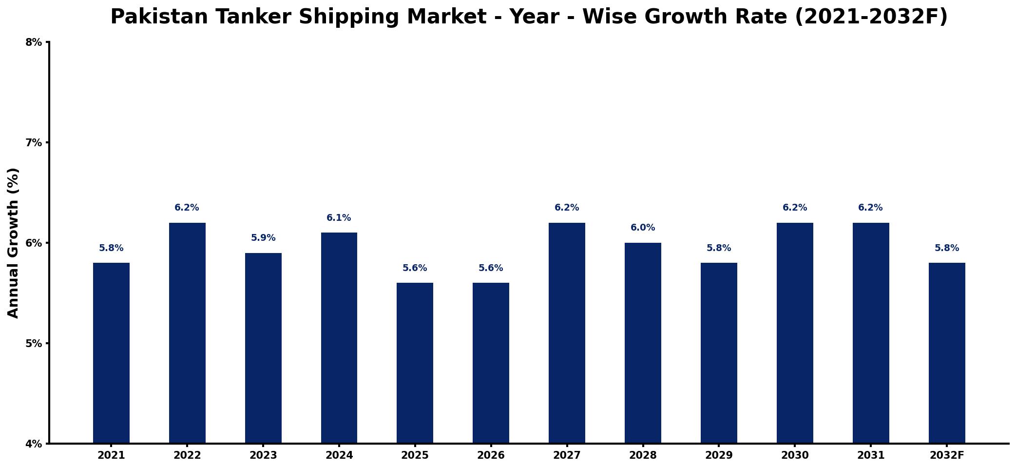 Pakistan Tanker Shipping Market Year-wise Growth Rate and Key Drivers