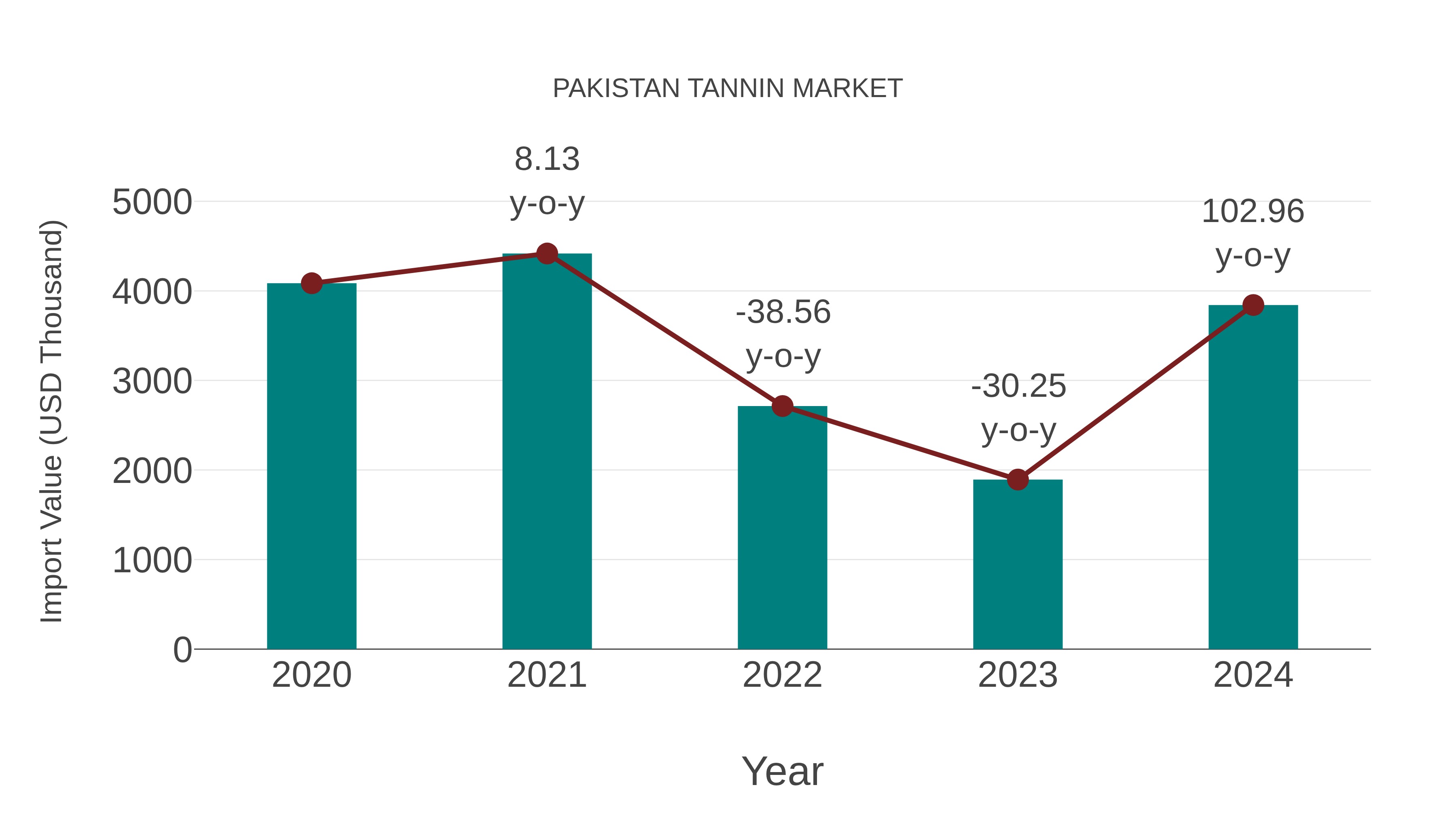Pakistan Tannin Market: Import Trend Analysis