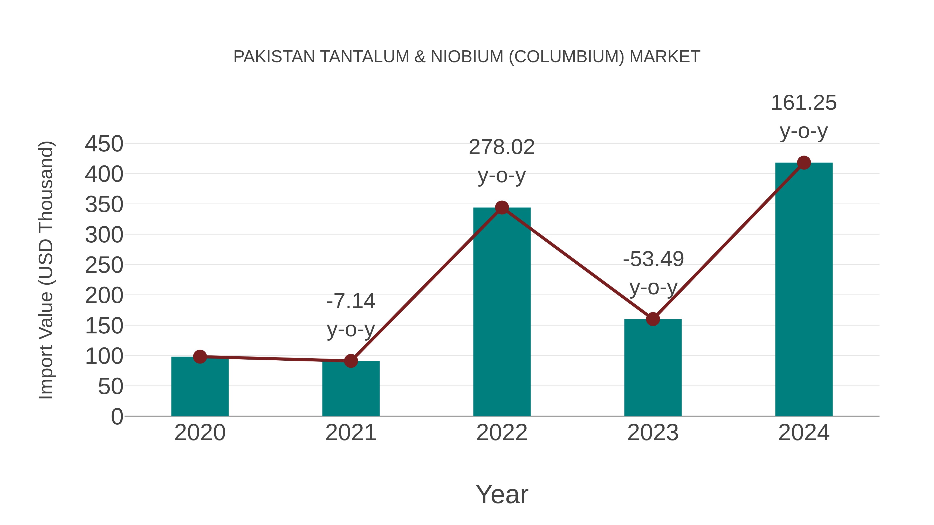  Pakistan Tantalum & Niobium (Columbium) Market: Import Trend Analysis