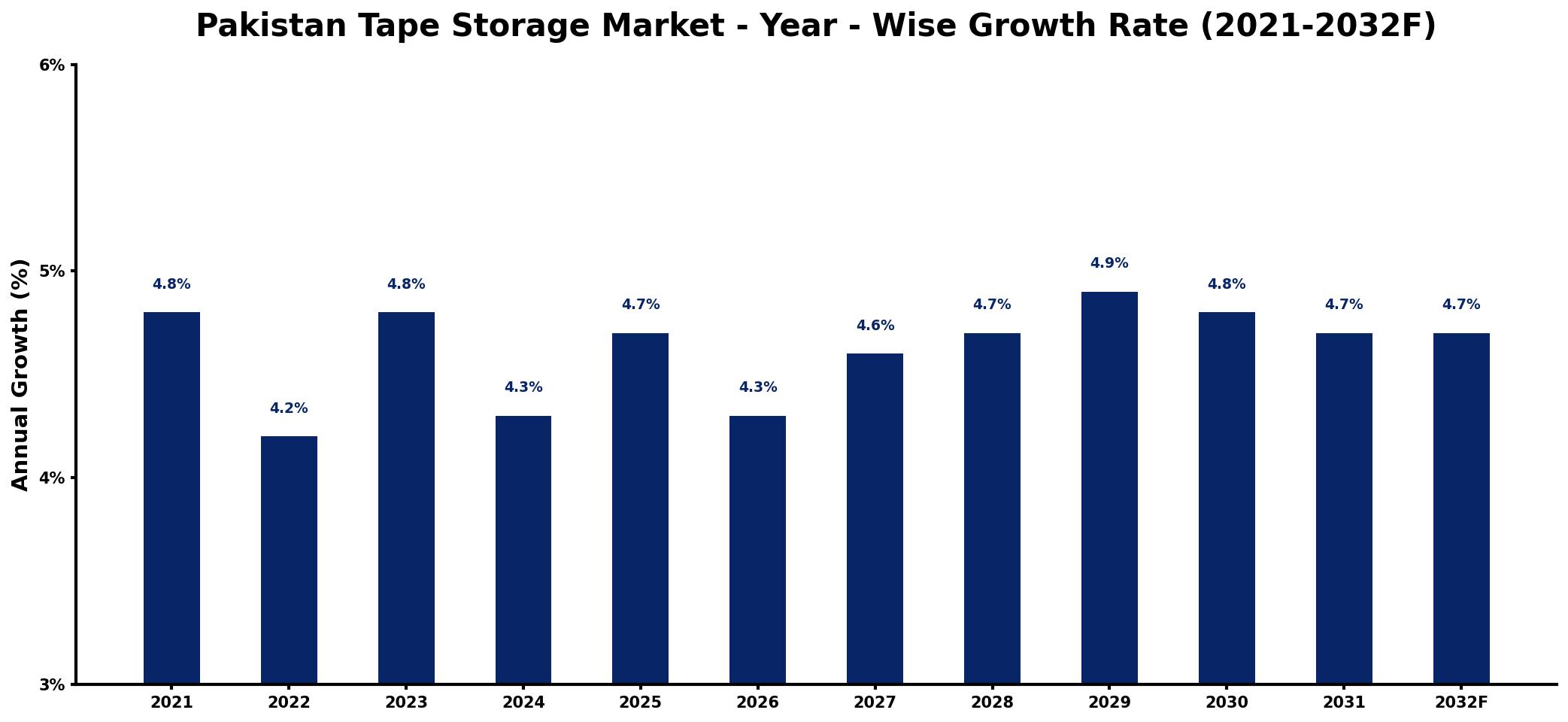 Pakistan Tape Storage Market Year-wise Growth Rate and Key Drivers