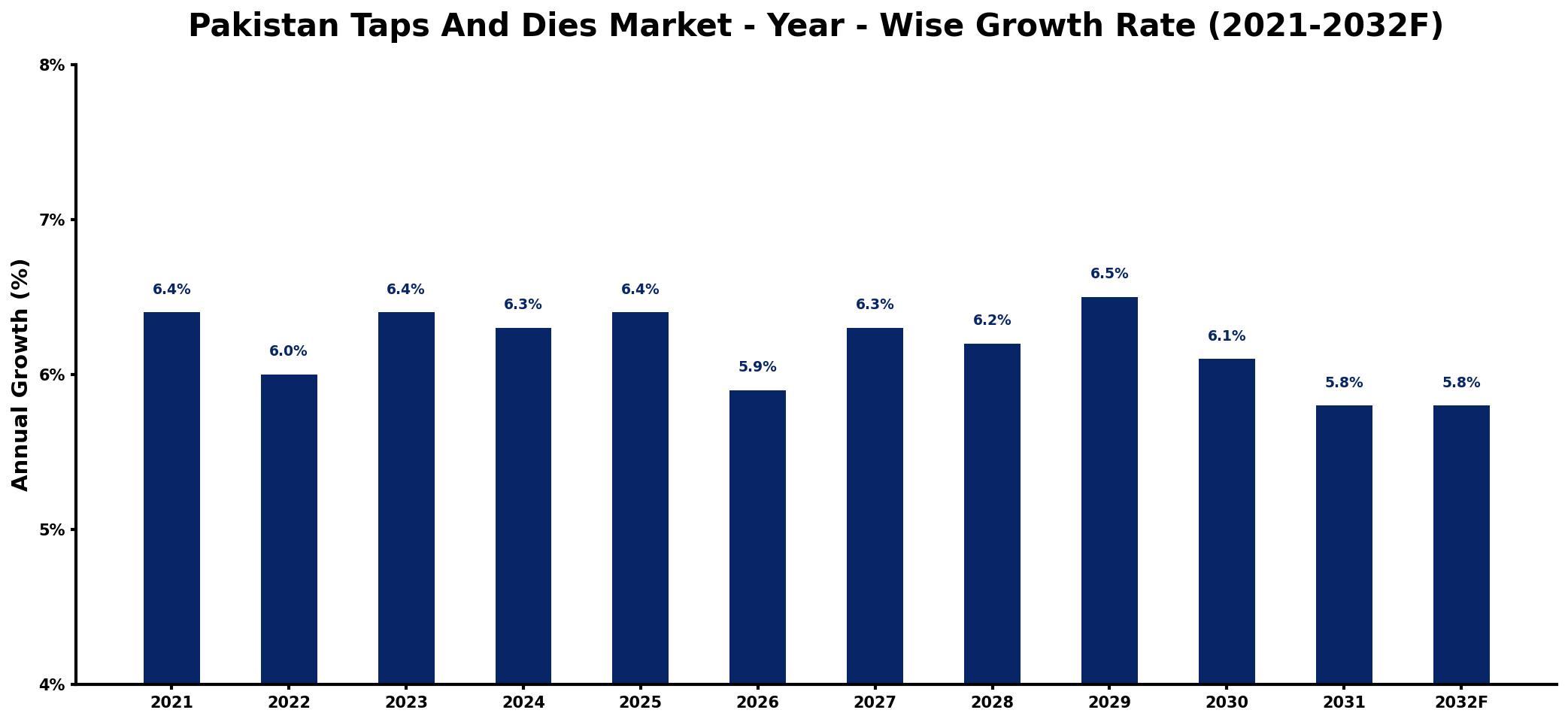Pakistan Taps And Dies Market Year-wise Growth Rate and Key Drivers