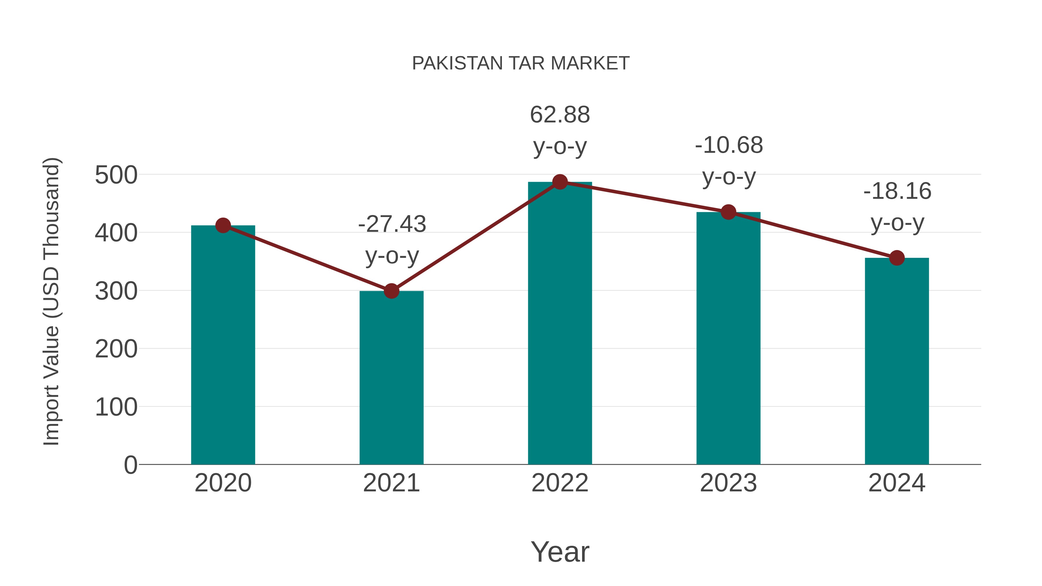  Pakistan Tar Market: Import Trend Analysis