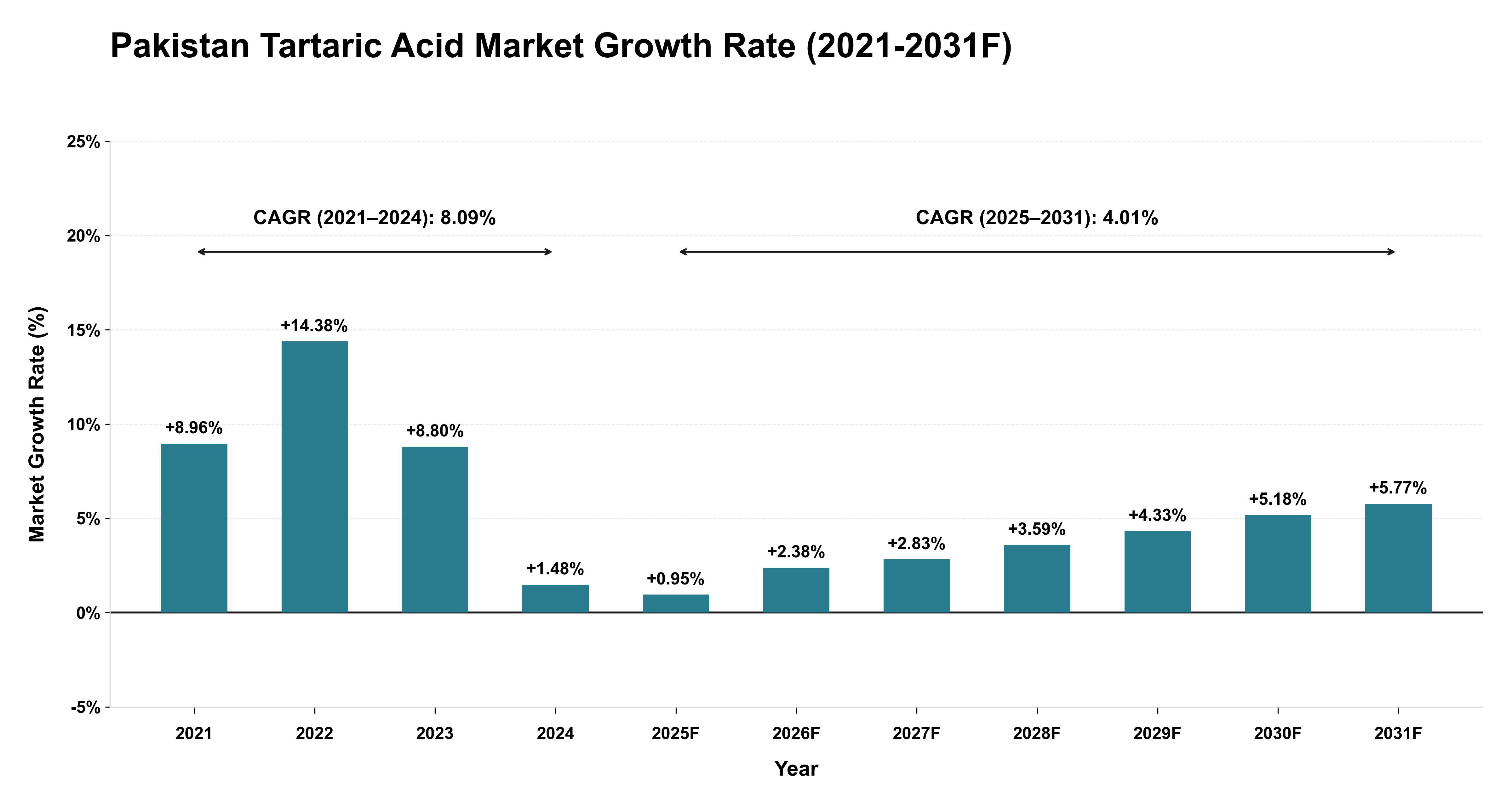 Pakistan Tartaric Acid Market Year-wise Growth Rate (2021-2031F)