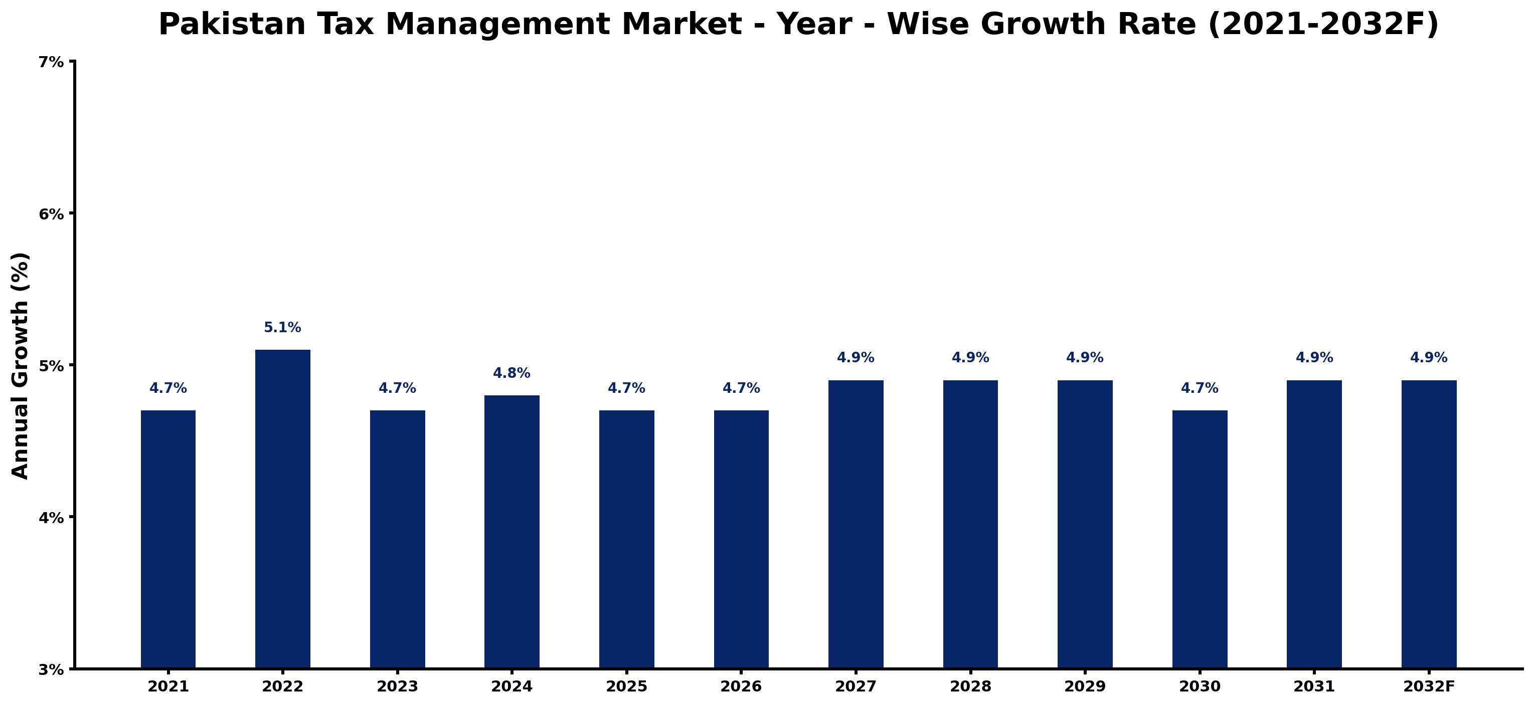 Pakistan Tax Management Market Year-wise Growth Rate and Key Drivers
