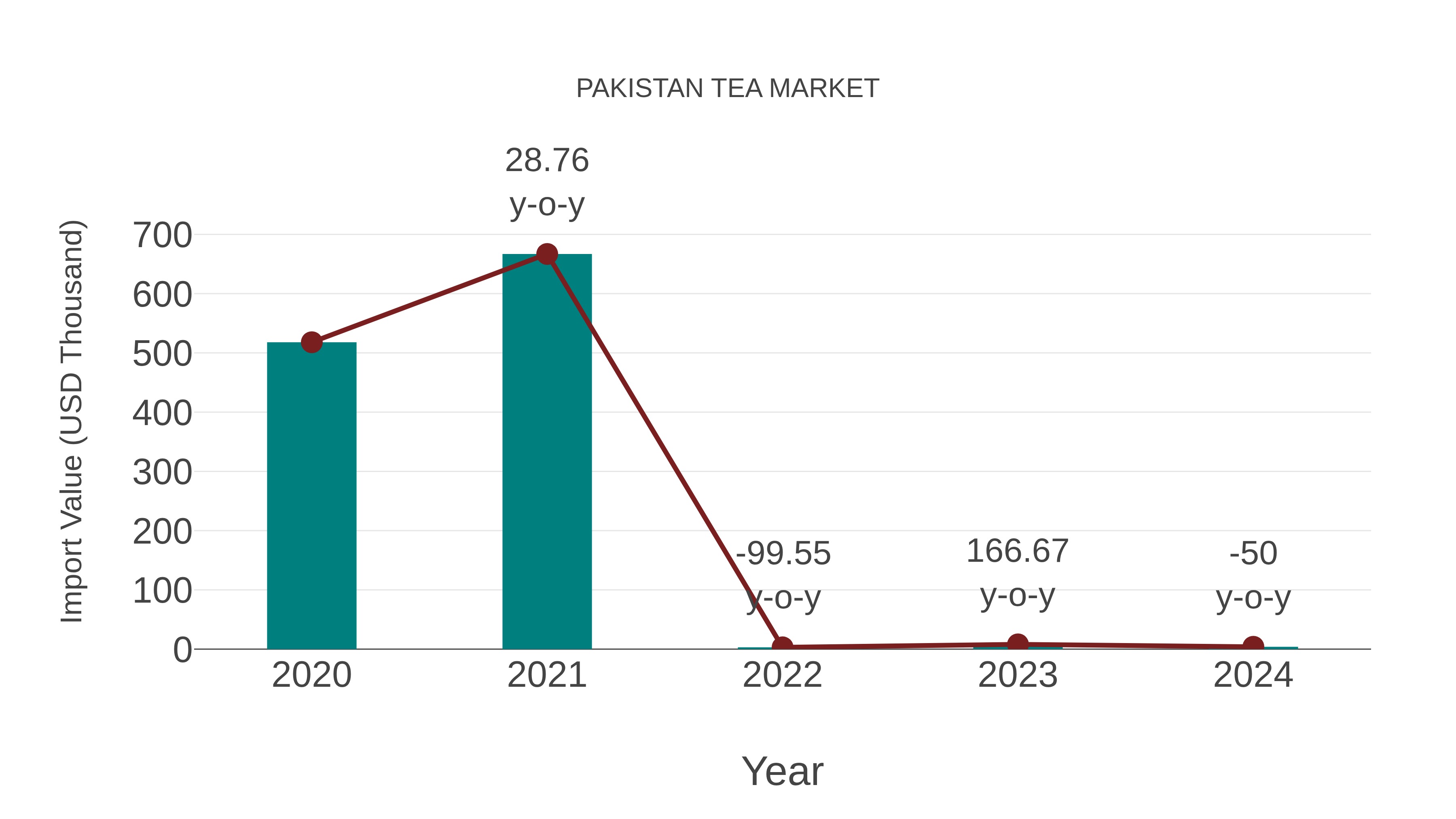  Pakistan Tea Market: Import Trend Analysis
