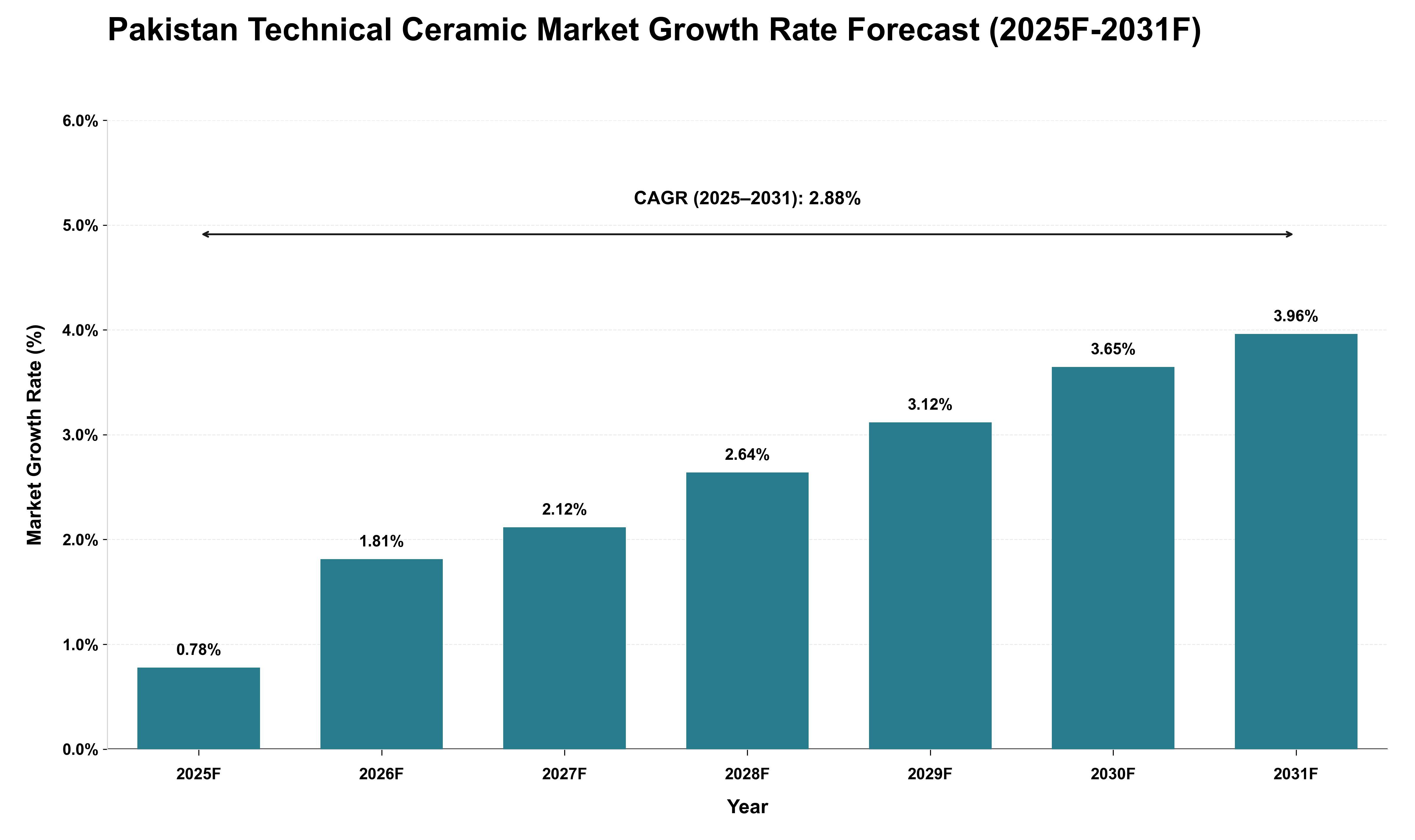 Pakistan Technical Ceramic Market Growth Rate Analysis (2025 - 2031)