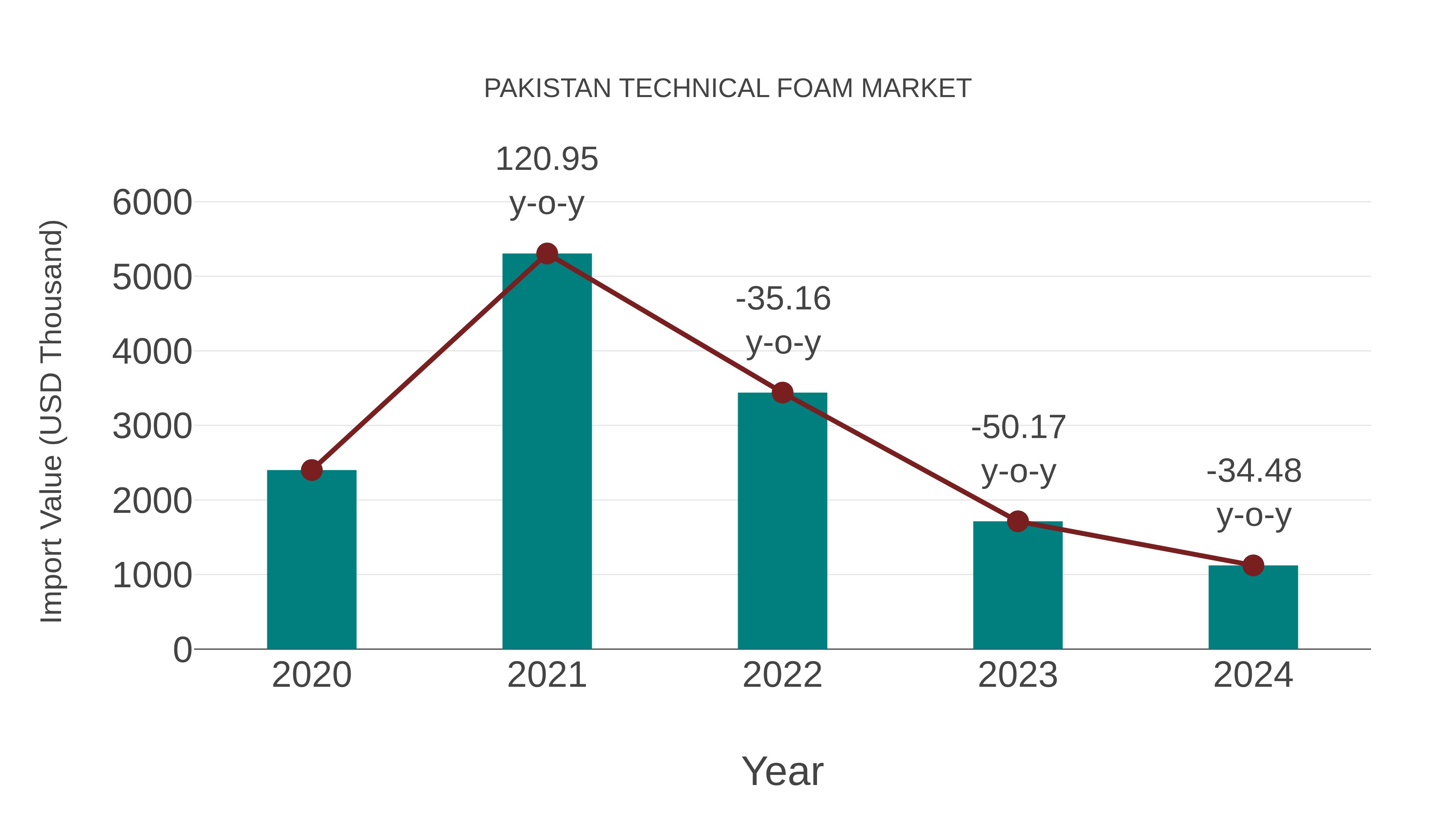  Pakistan Technical Foam Market: Import Trend Analysis