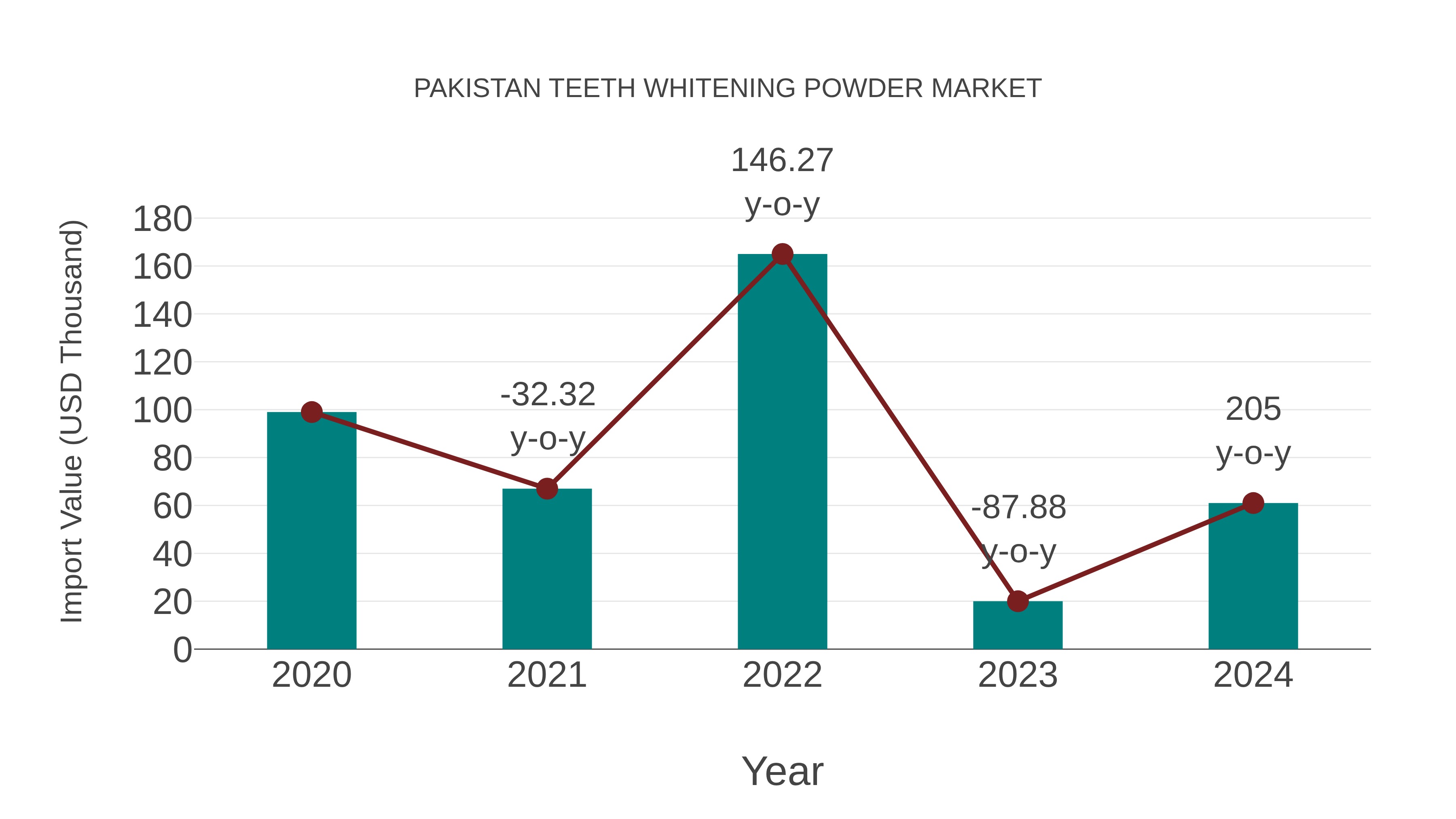 Pakistan Teeth Whitening Powder Market: Import Trend Analysis