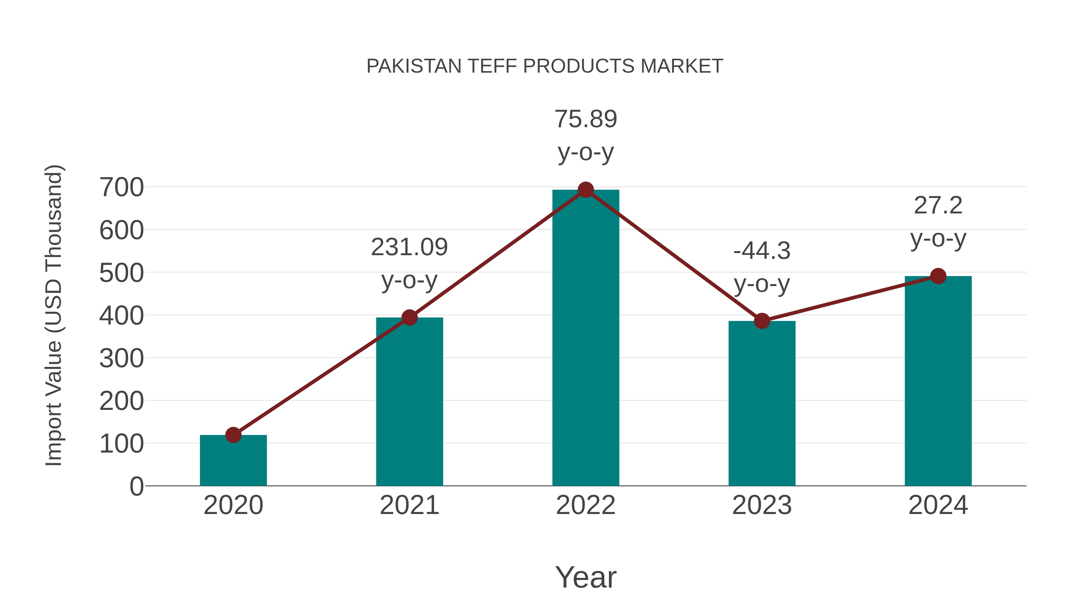  Pakistan Teff Products Market: Import Trend Analysis