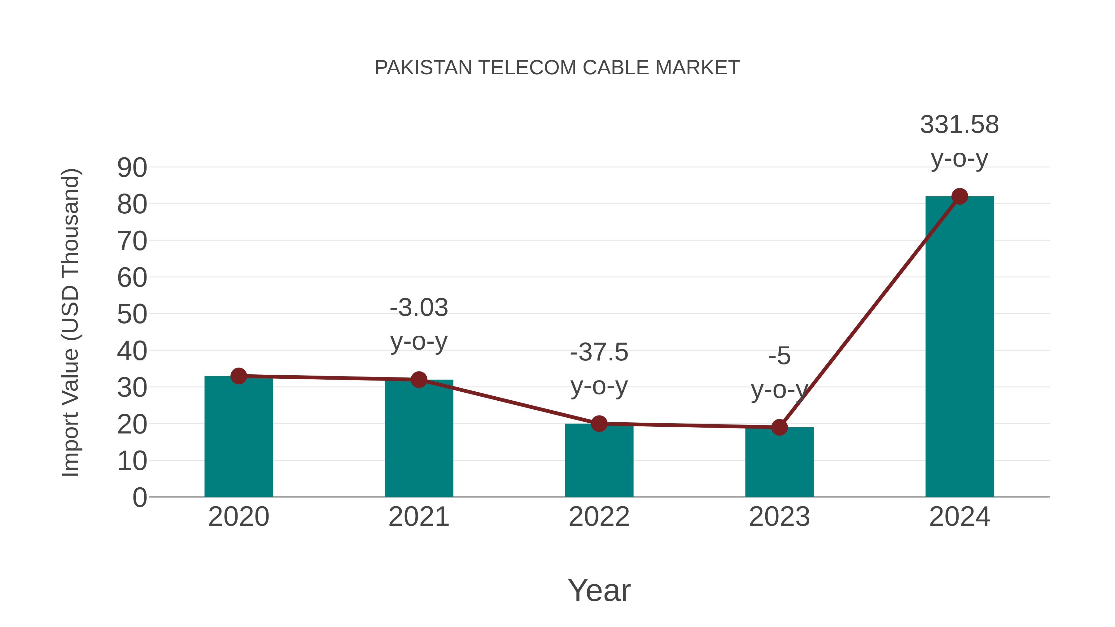  Pakistan Telecom Cable Market: Import Trend Analysis