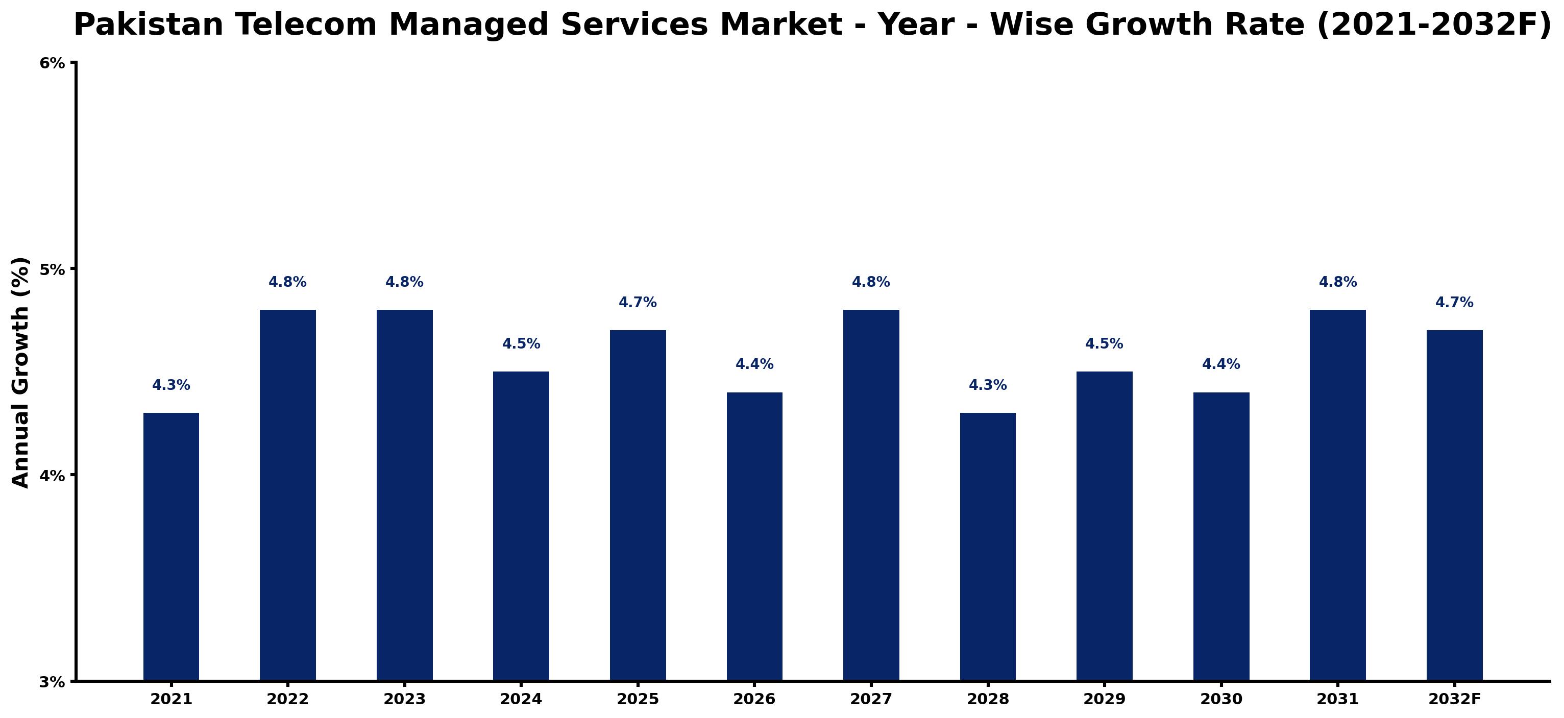Pakistan Telecom Managed Services Market Year-wise Growth Rate and Key Drivers
