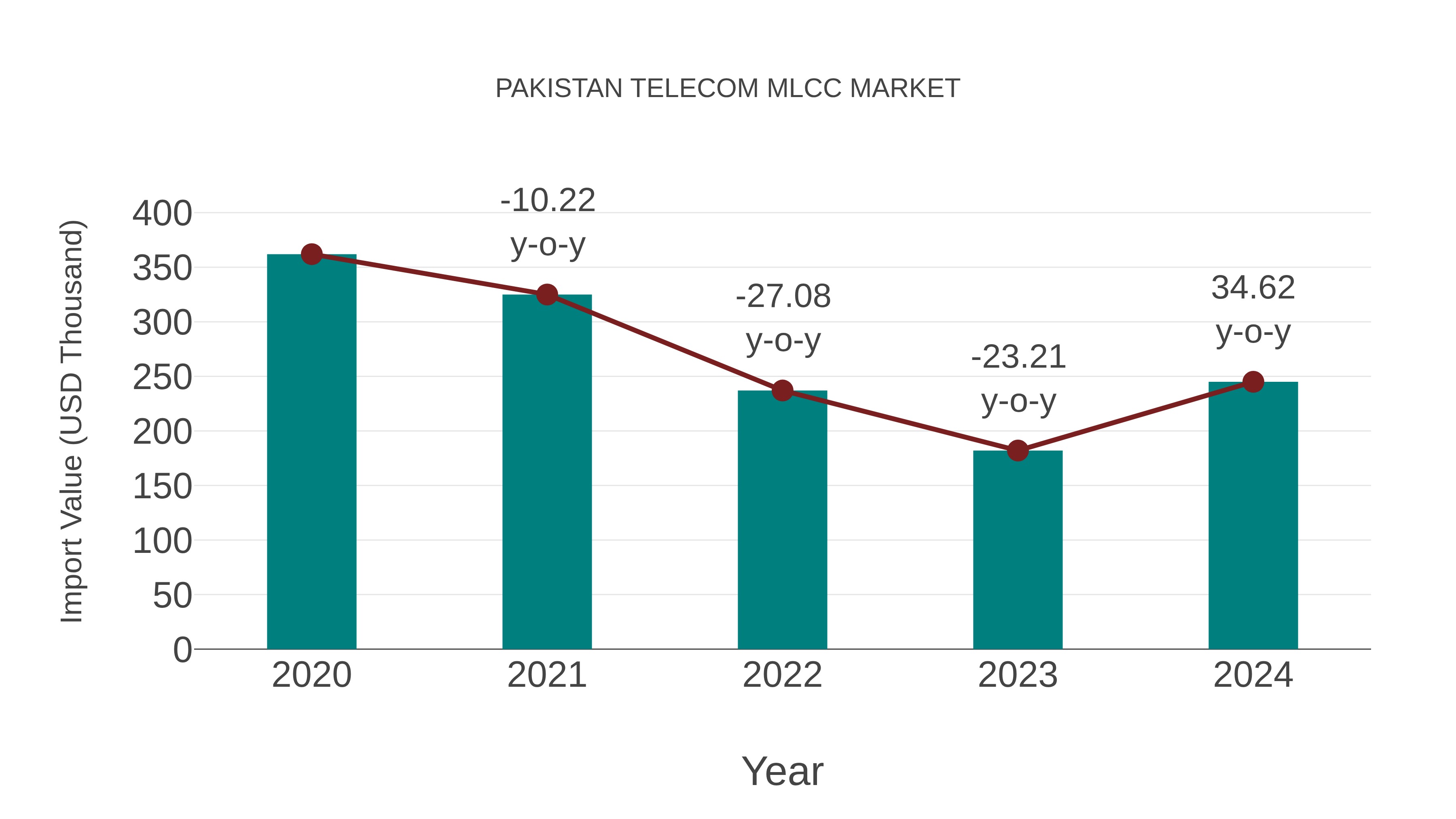  Pakistan Telecom Mlcc Market: Import Trend Analysis