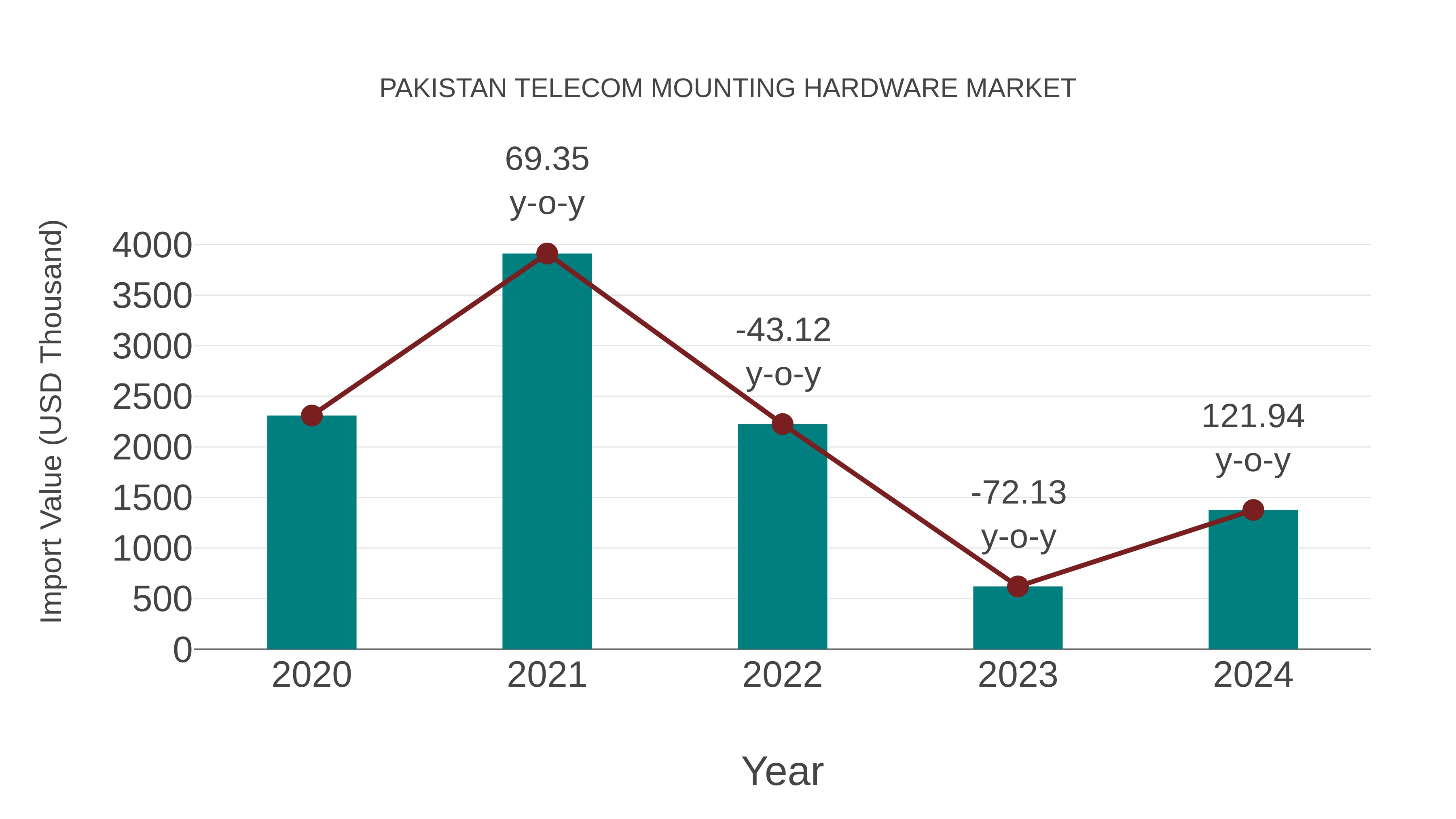 Pakistan Telecom Mounting Hardware Market: Import Trend Analysis