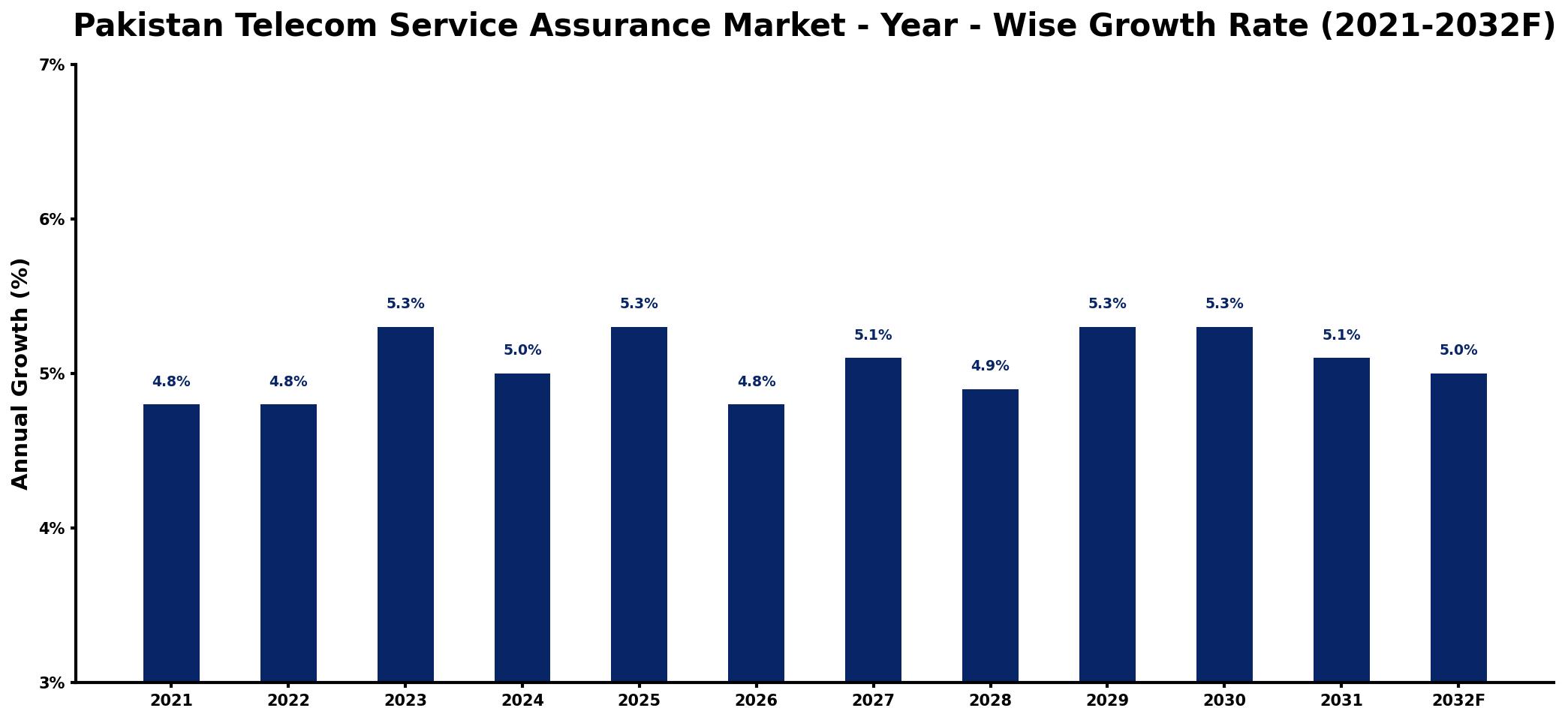 Pakistan Telecom Service Assurance Market Year-wise Growth Rate and Key Drivers
