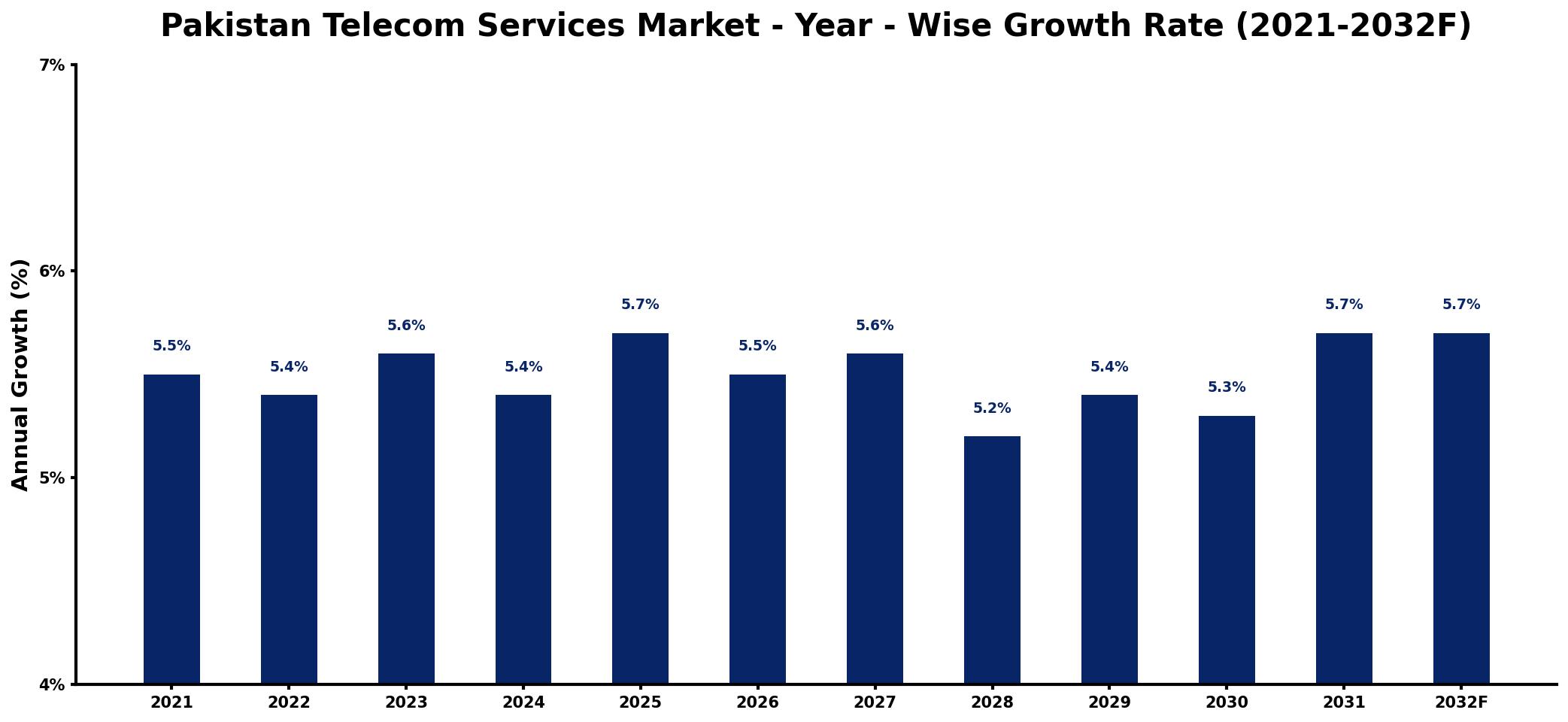 Pakistan Telecom Services Market Year-wise Growth Rate and Key Drivers