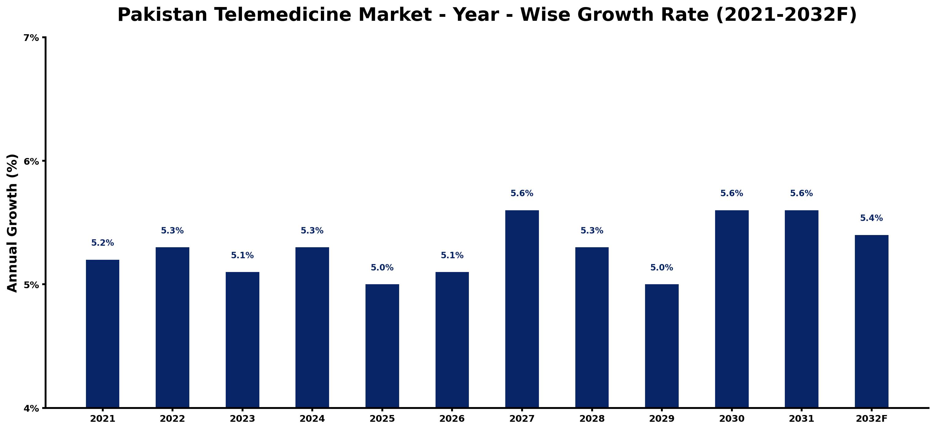 Pakistan Telemedicine Market Year-wise Growth Rate and Key Drivers