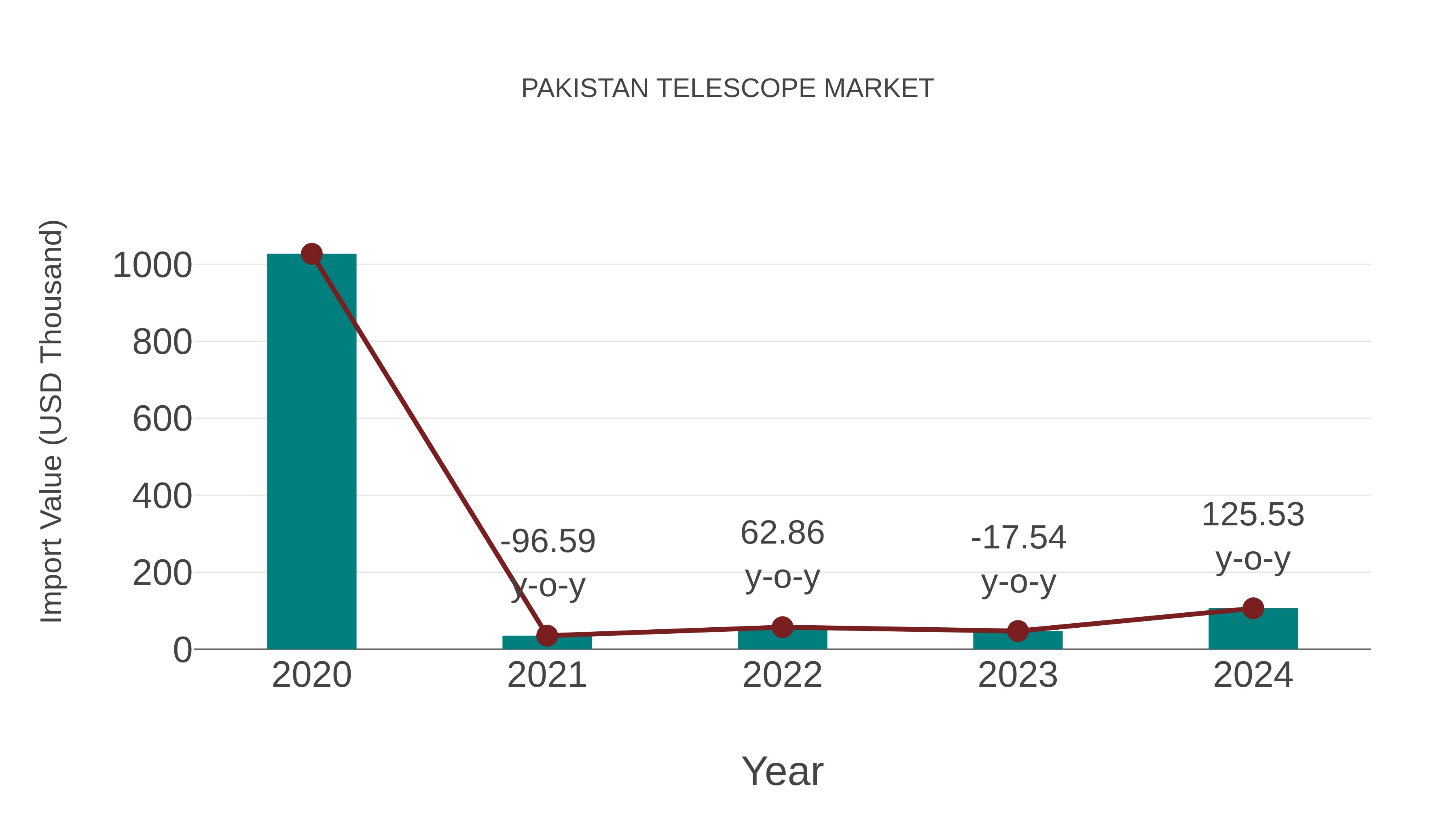  Pakistan Telescope Market: Import Trend Analysis