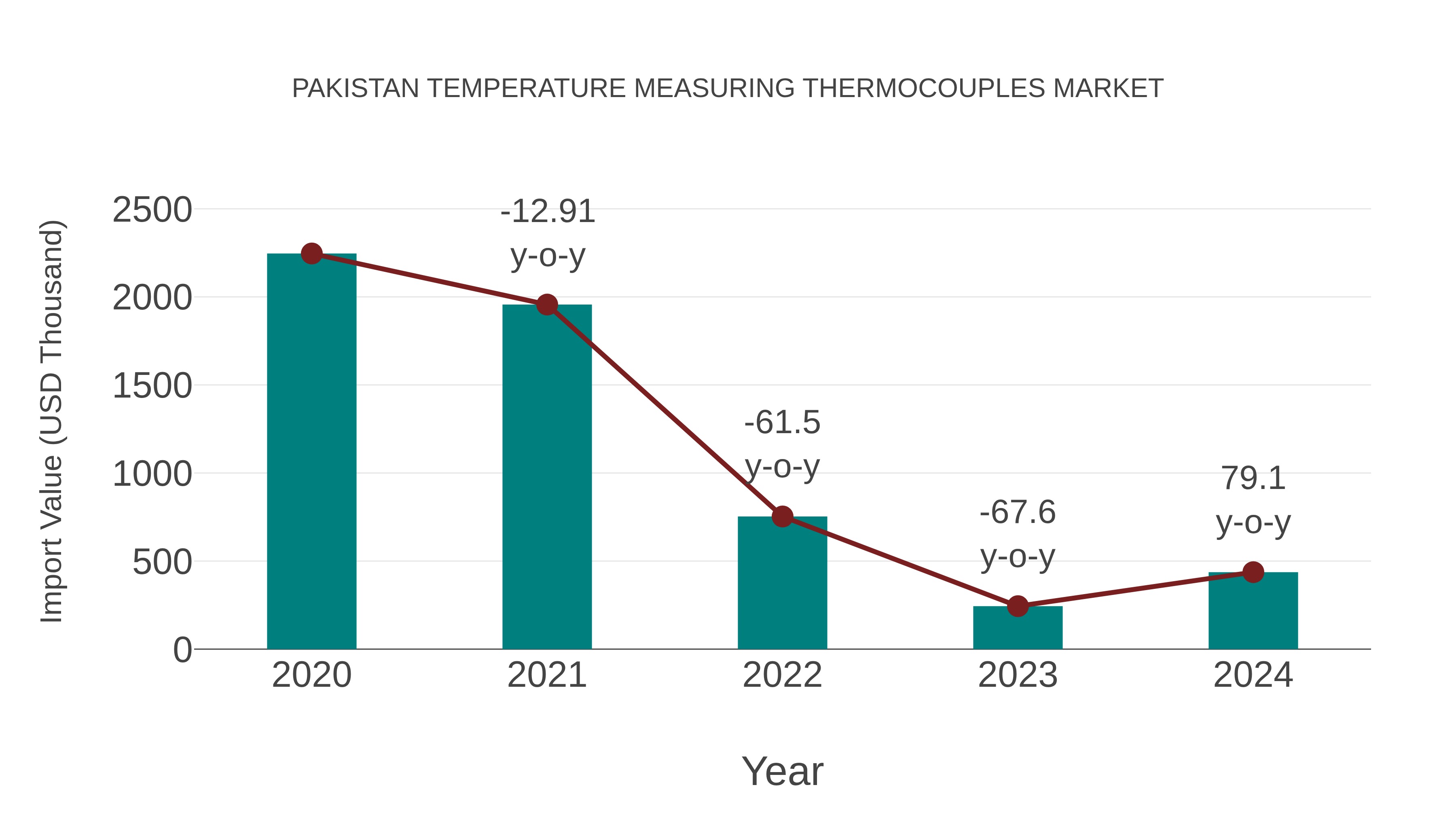  Pakistan Temperature Measuring Thermocouples Market: Import Trend Analysis