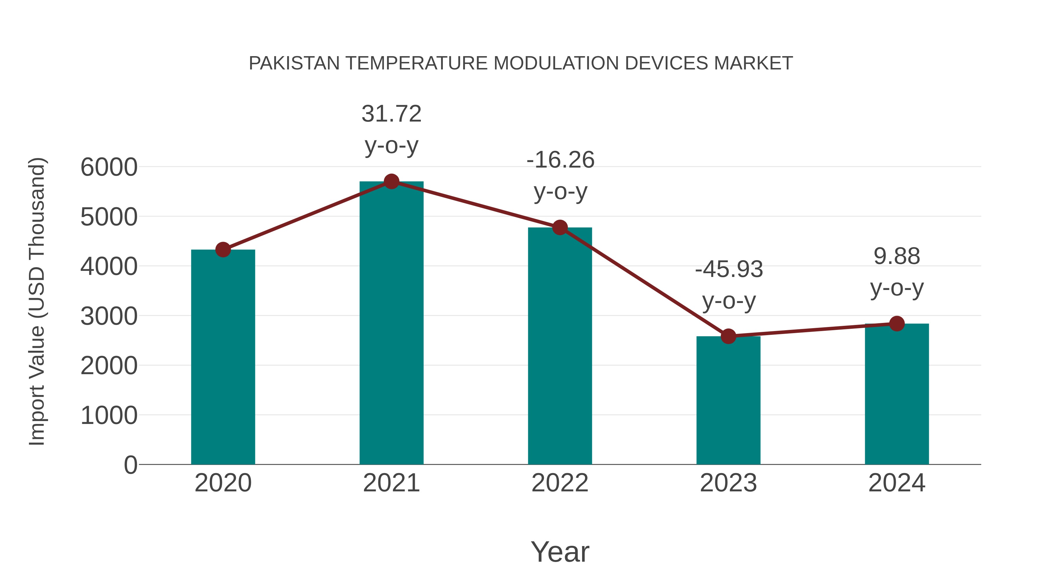  Pakistan Temperature Modulation Devices Market: Import Trend Analysis