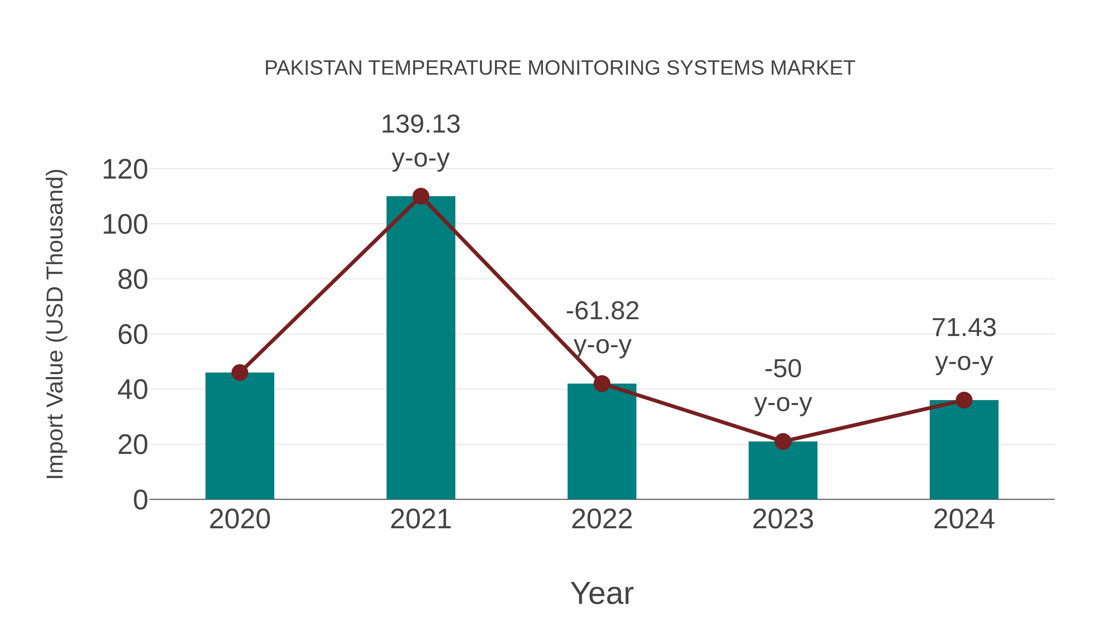 Pakistan Temperature Monitoring Systems Market: Import Trend Analysis