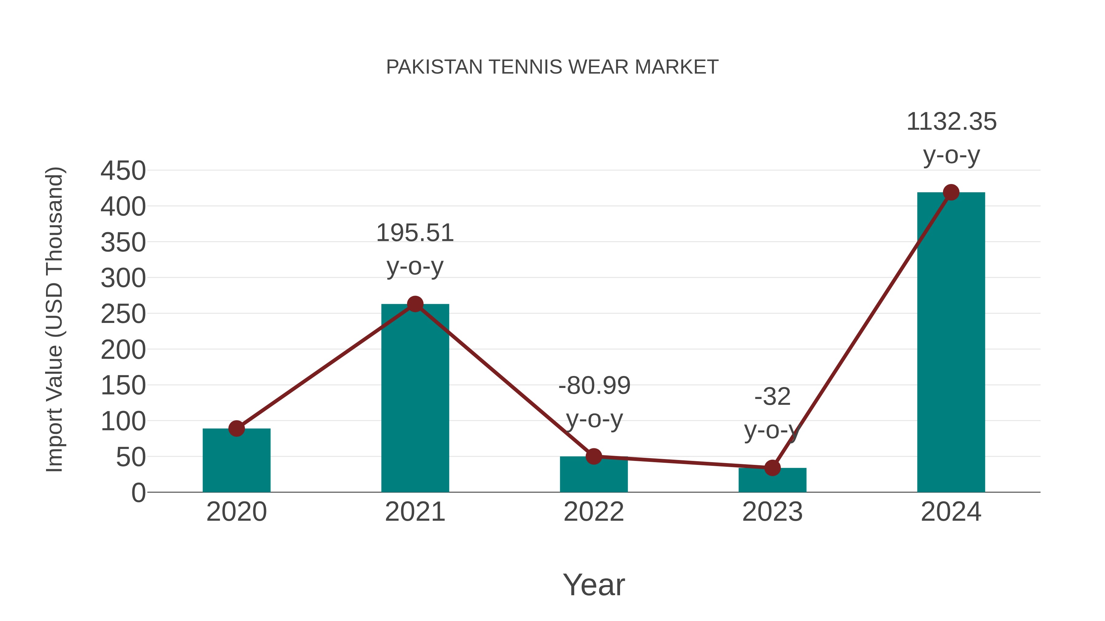 Pakistan Tennis Wear Market: Import Trend Analysis