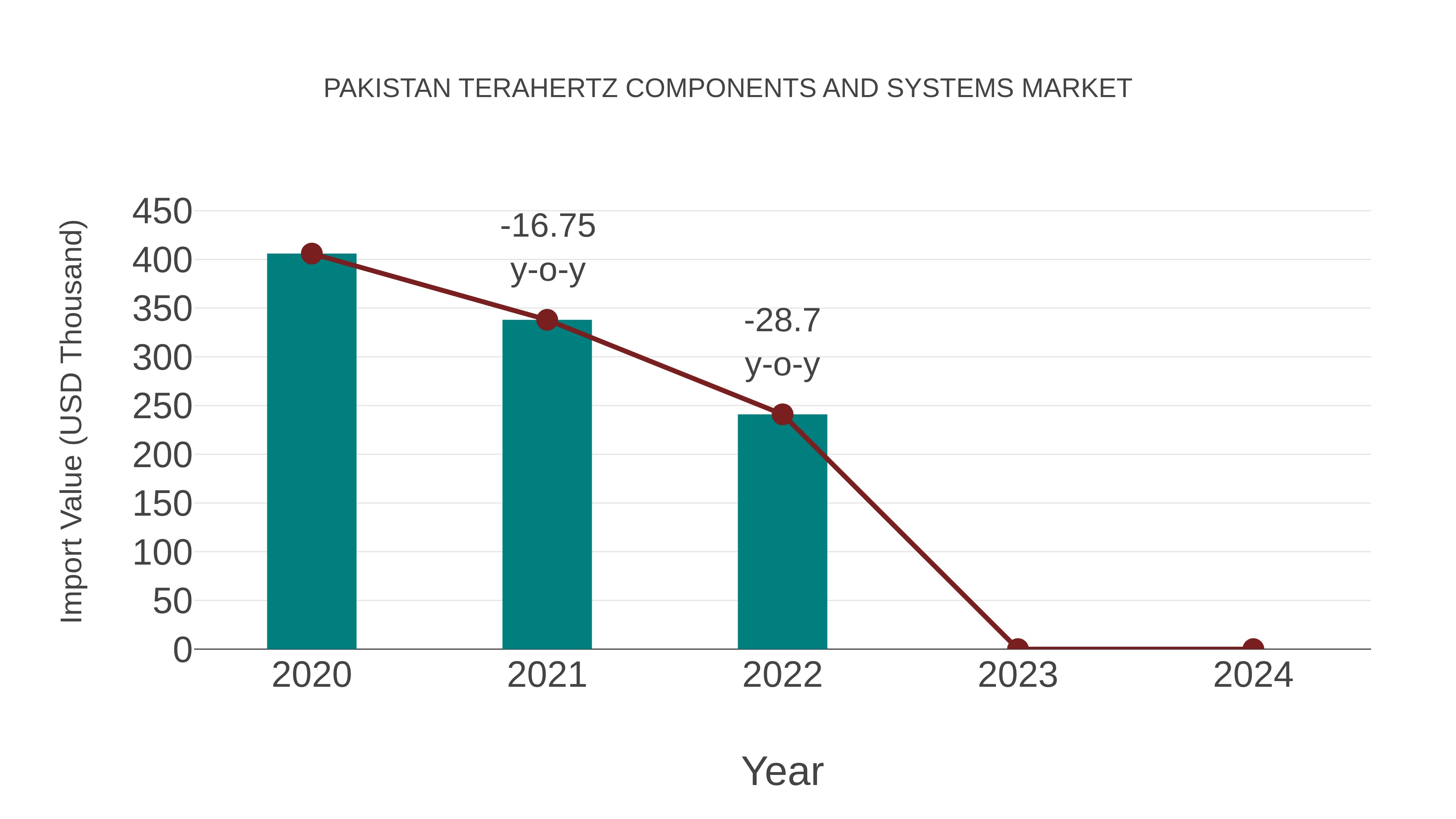  Pakistan Terahertz Components and Systems Market: Import Trend Analysis