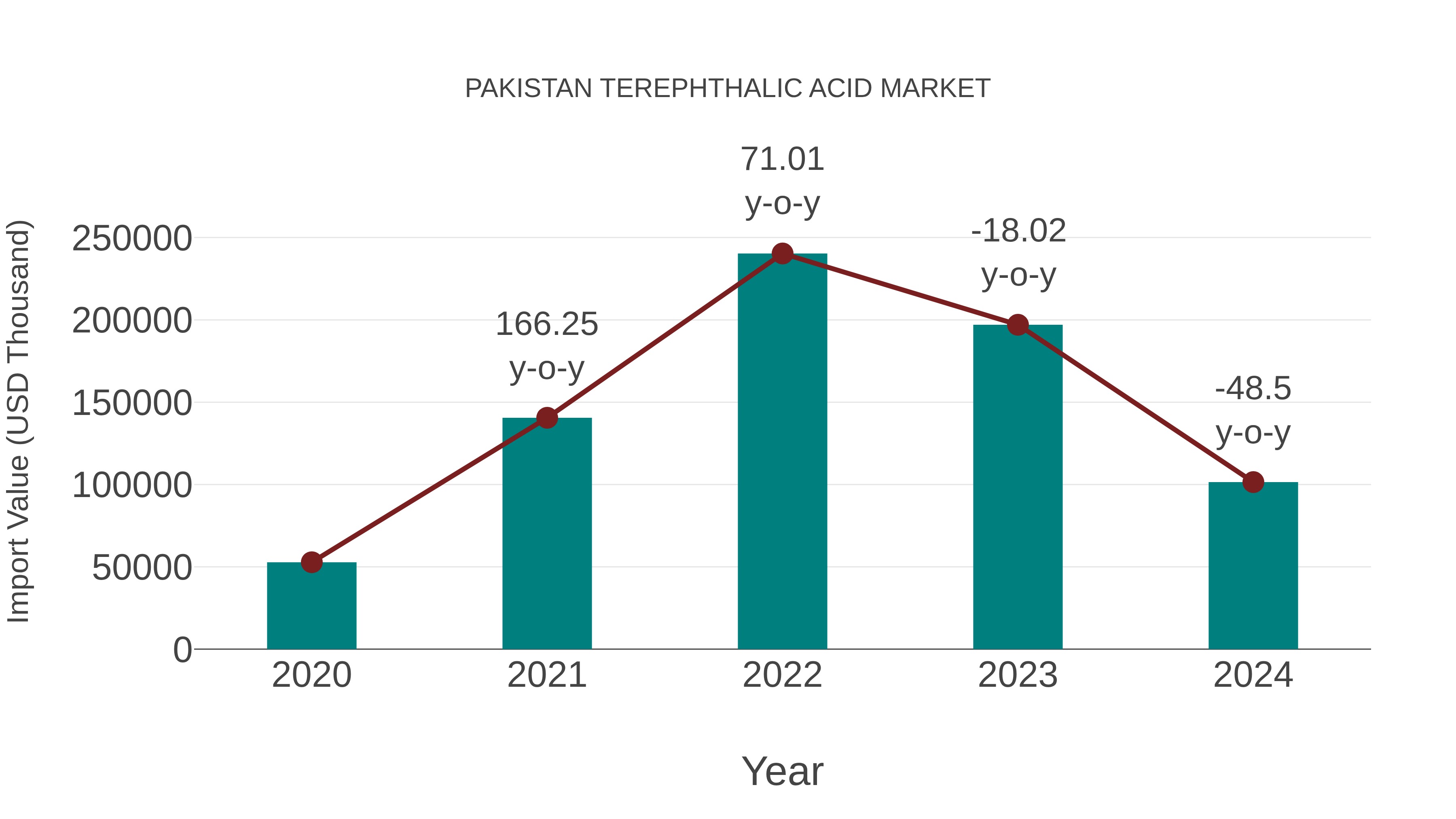 Pakistan Terephthalic Acid Market: Import Trend Analysis
