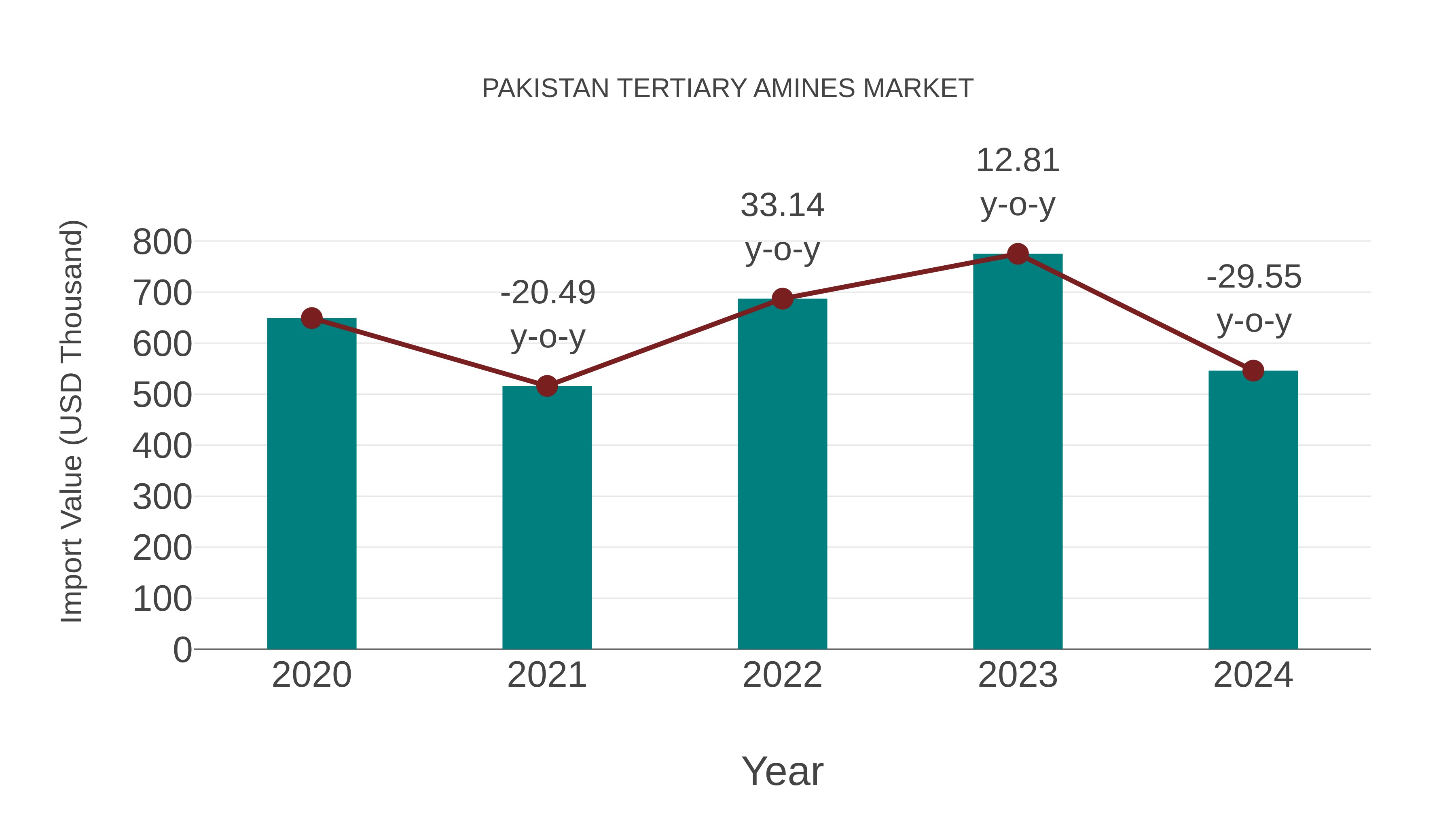  Pakistan Tertiary Amines Market: Import Trend Analysis
