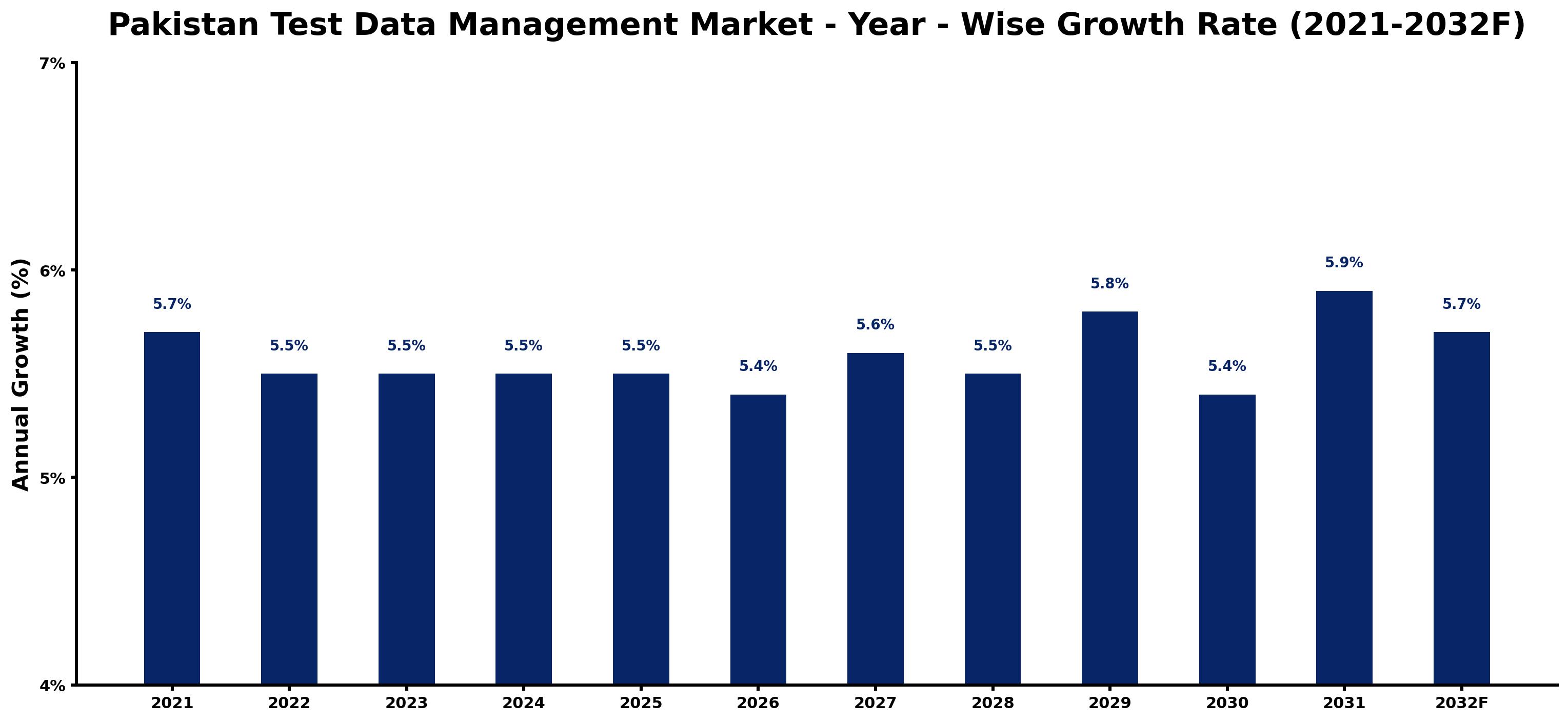 Pakistan Test Data Management Market Year-wise Growth Rate and Key Drivers