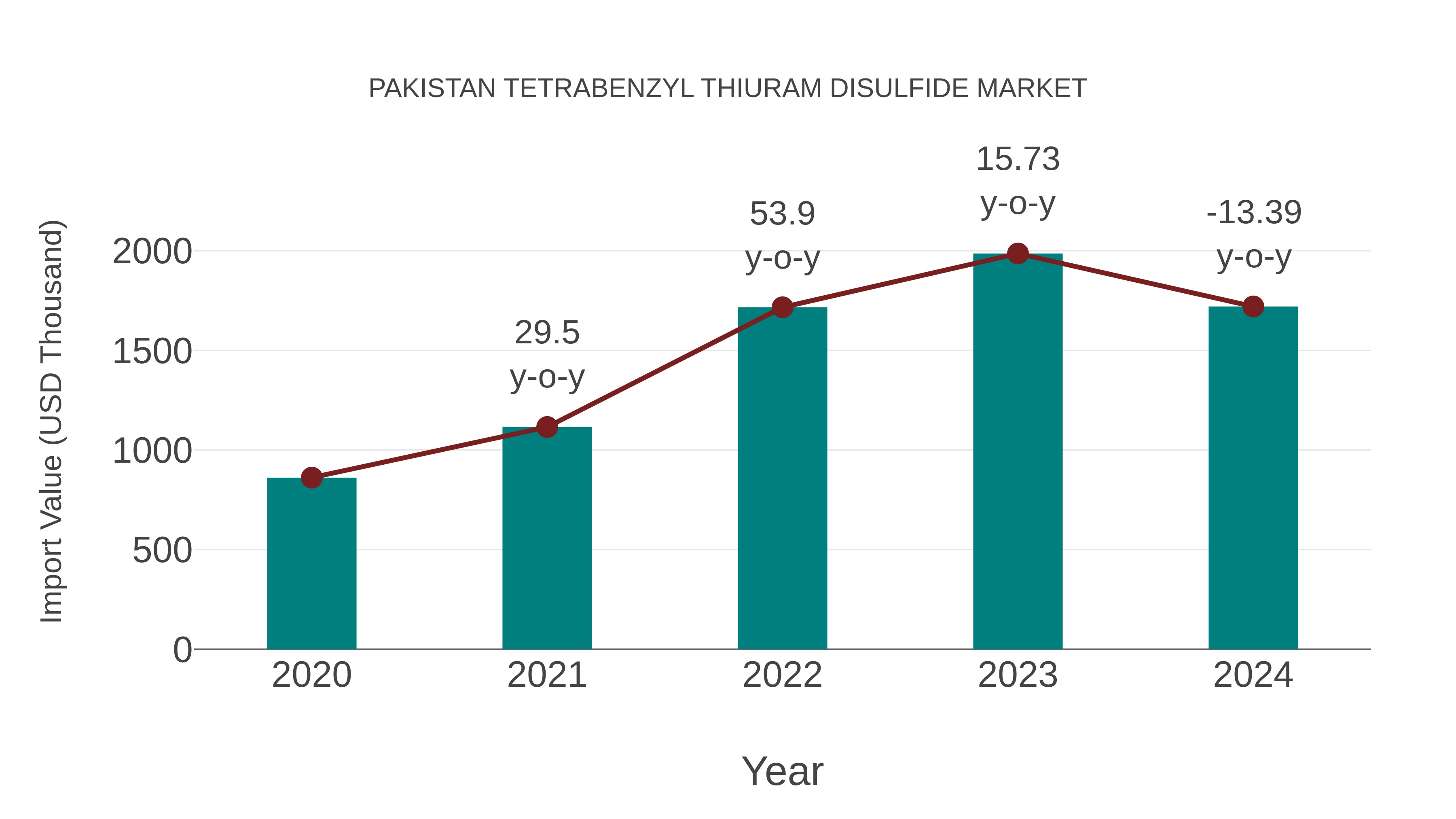 Pakistan Tetrabenzyl Thiuram Disulfide Market: Import Trend Analysis