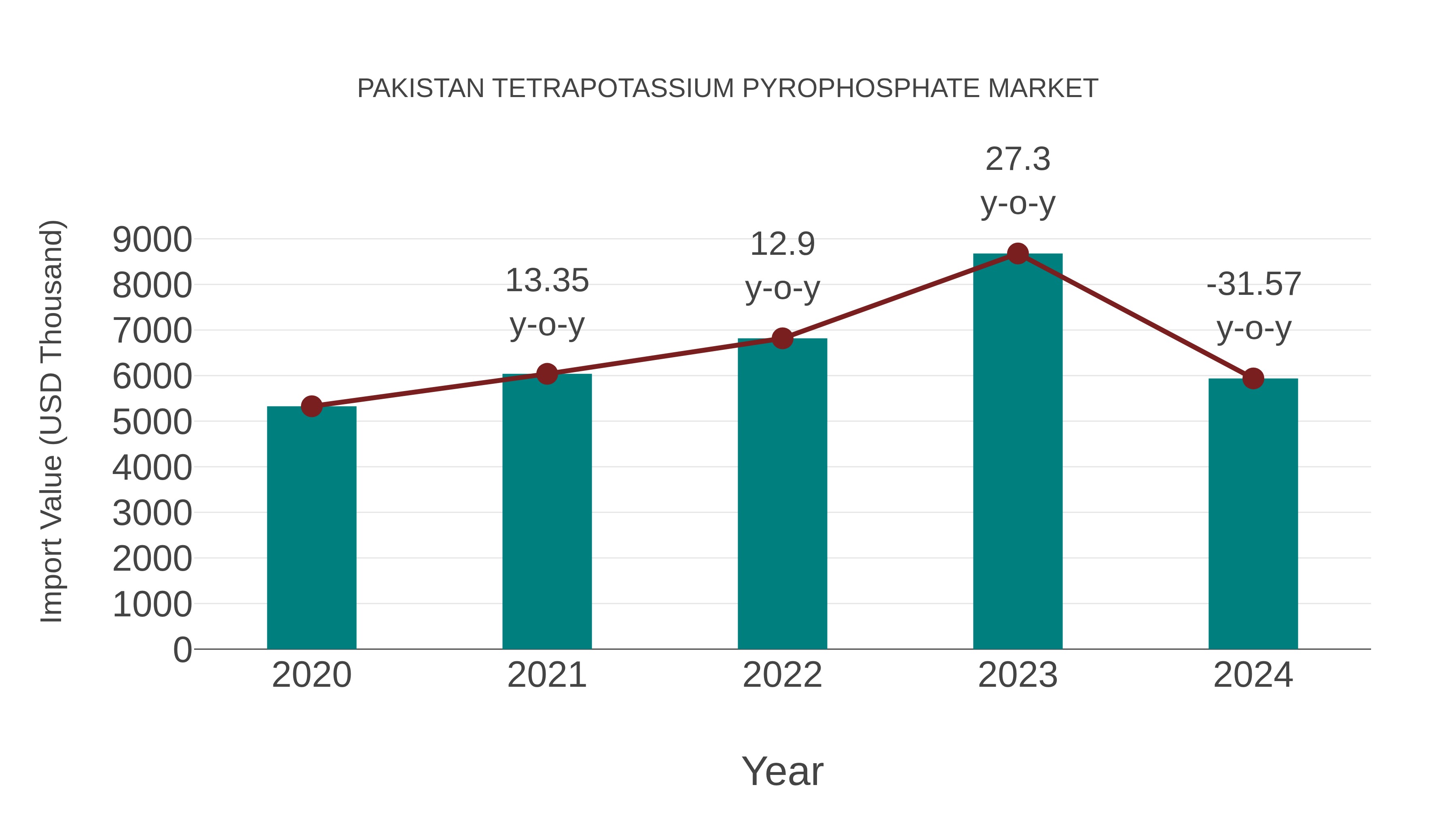  Pakistan Tetrapotassium Pyrophosphate Market: Import Trend Analysis