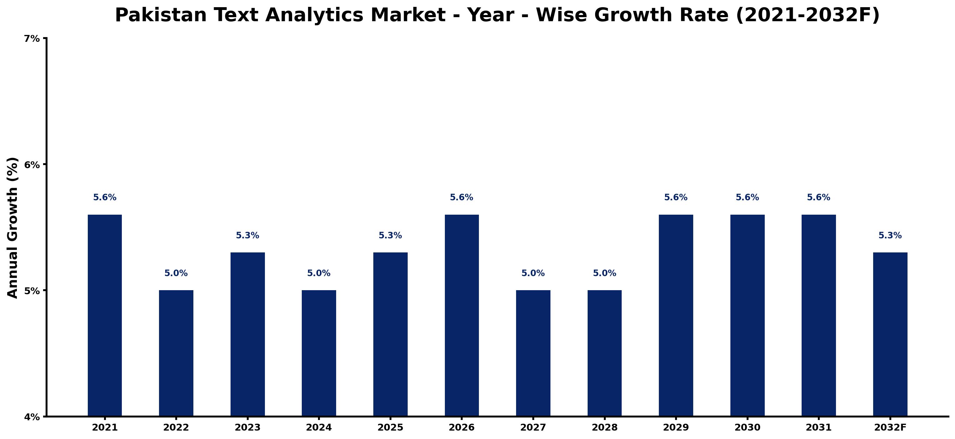 Pakistan Text Analytics Market Year-wise Growth Rate and Key Drivers