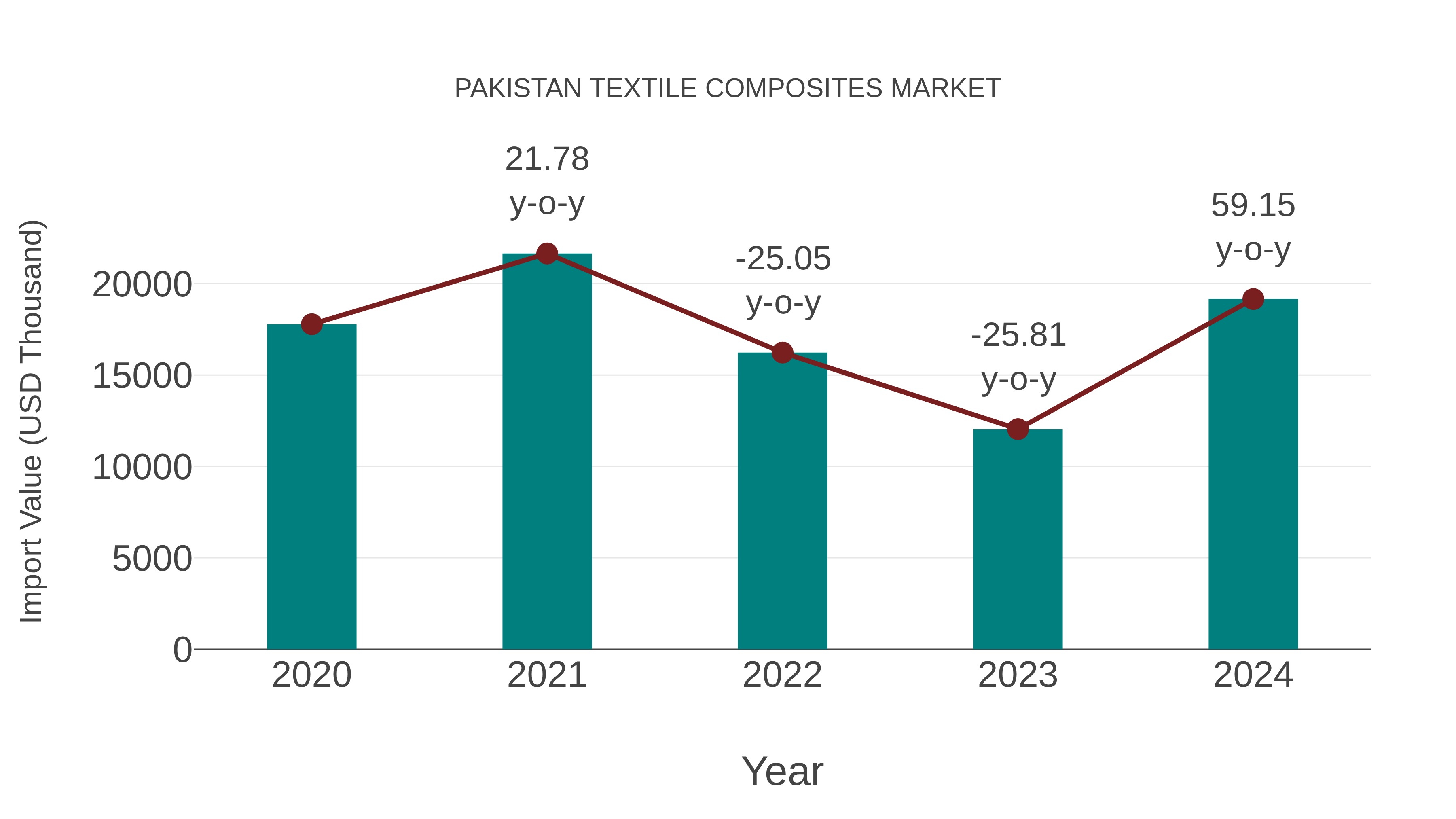  Pakistan Textile Composites Market: Import Trend Analysis