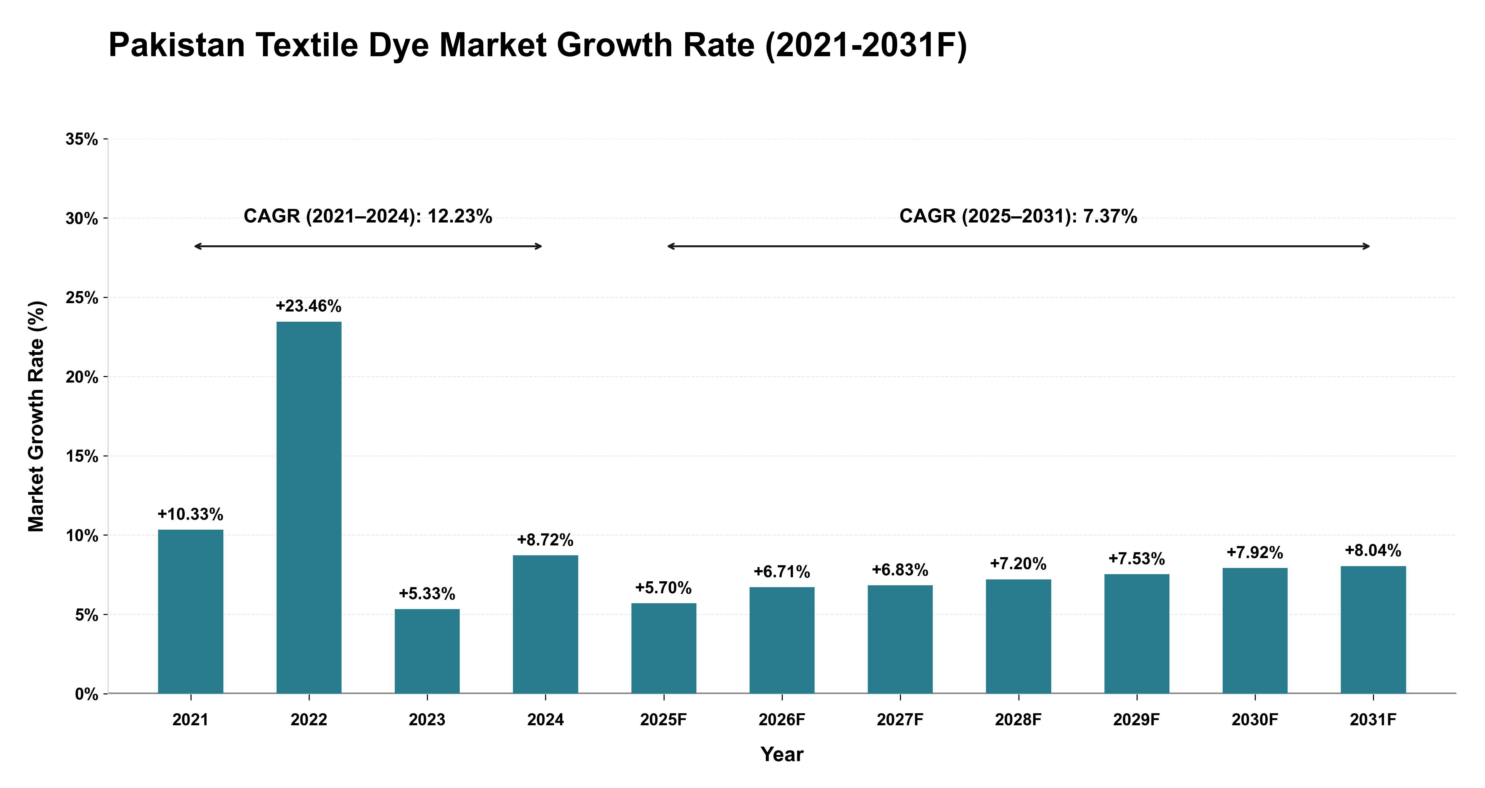 Pakistan Textile Dye Market Year-wise Growth Rate (2021-2031F)