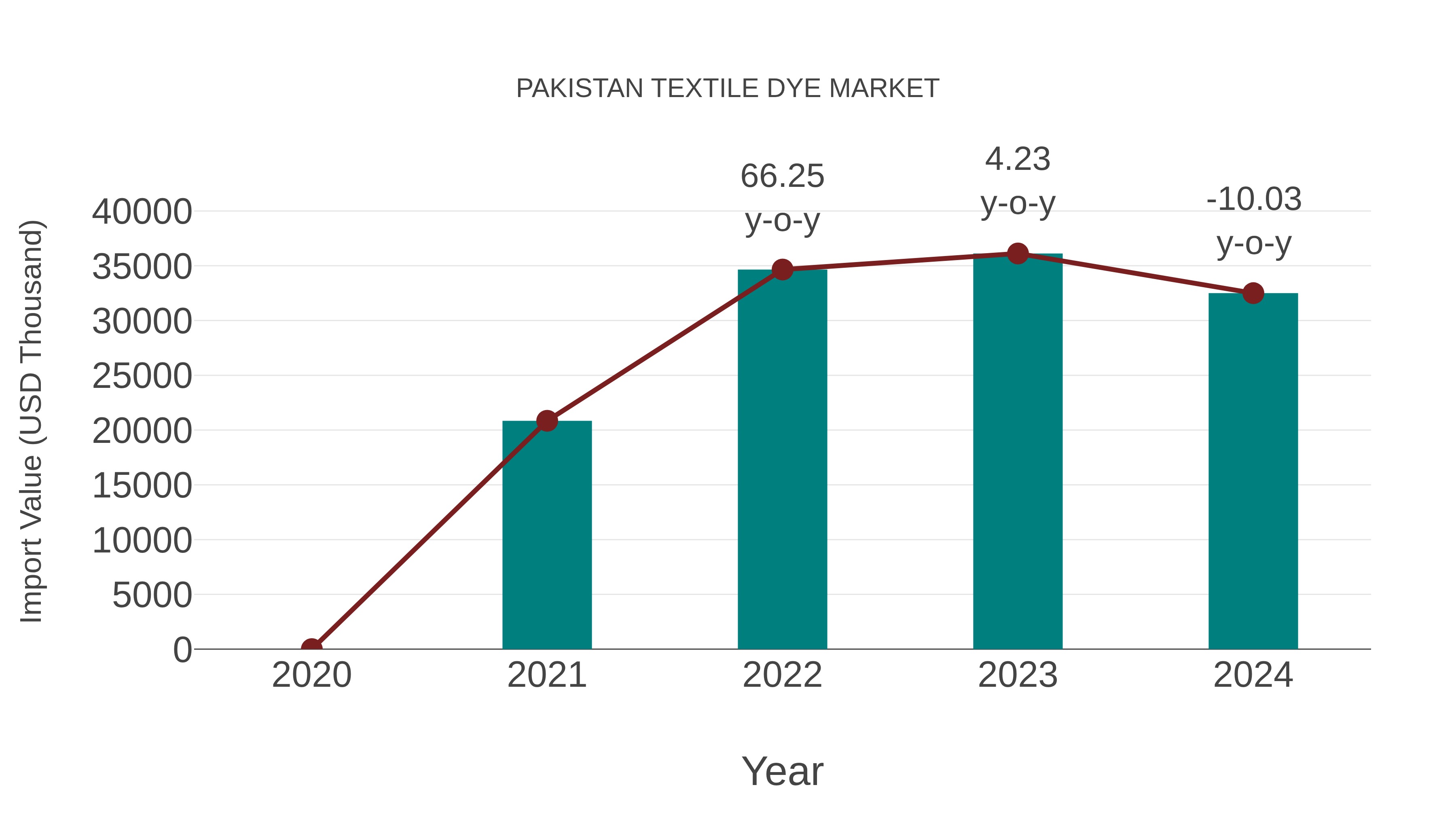 Pakistan Textile Dye Market: Import Trend Analysis