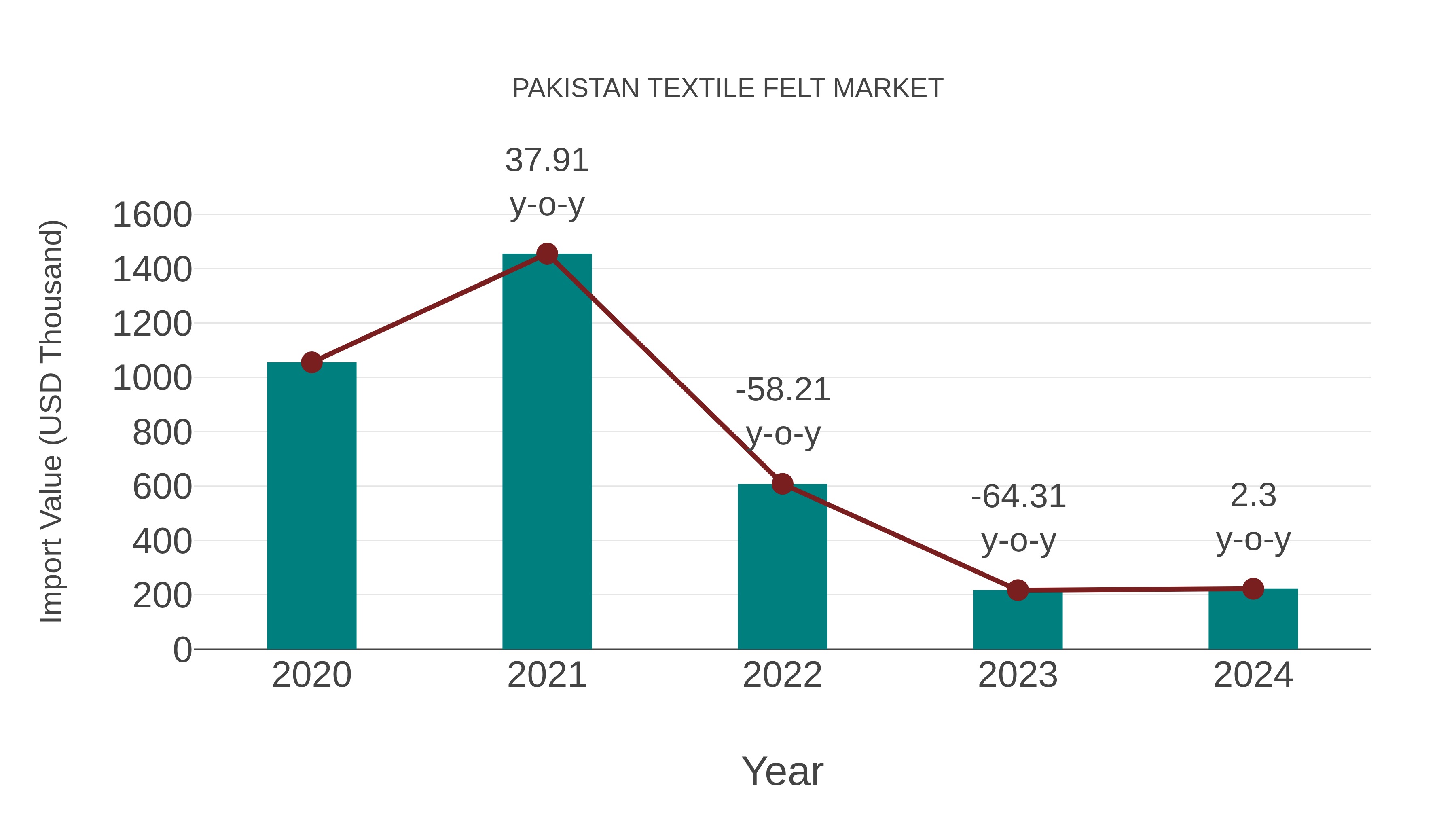  Pakistan Textile Felt Market: Import Trend Analysis