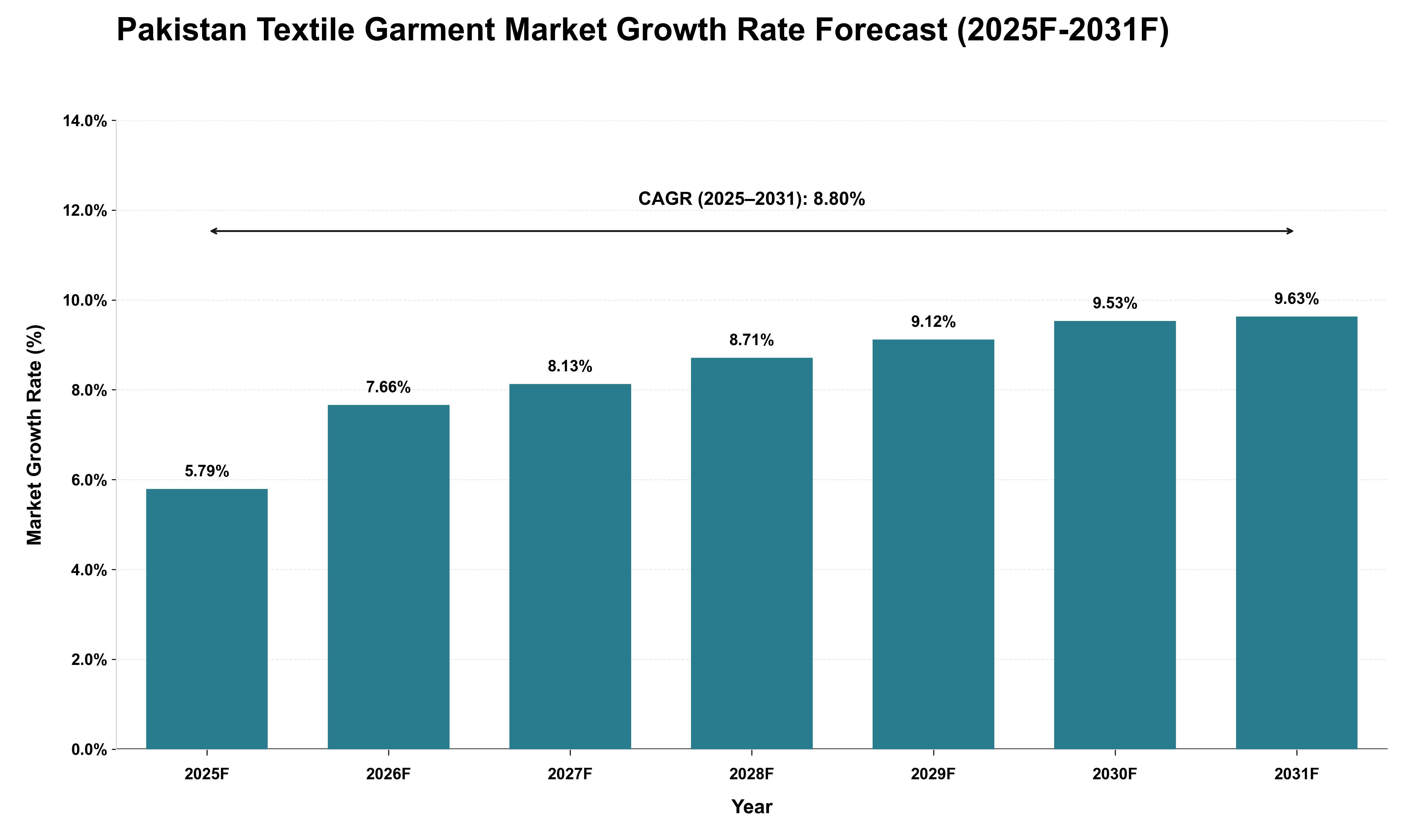 Pakistan Textile Garment Market Growth Rate Analysis (2025 - 2031)