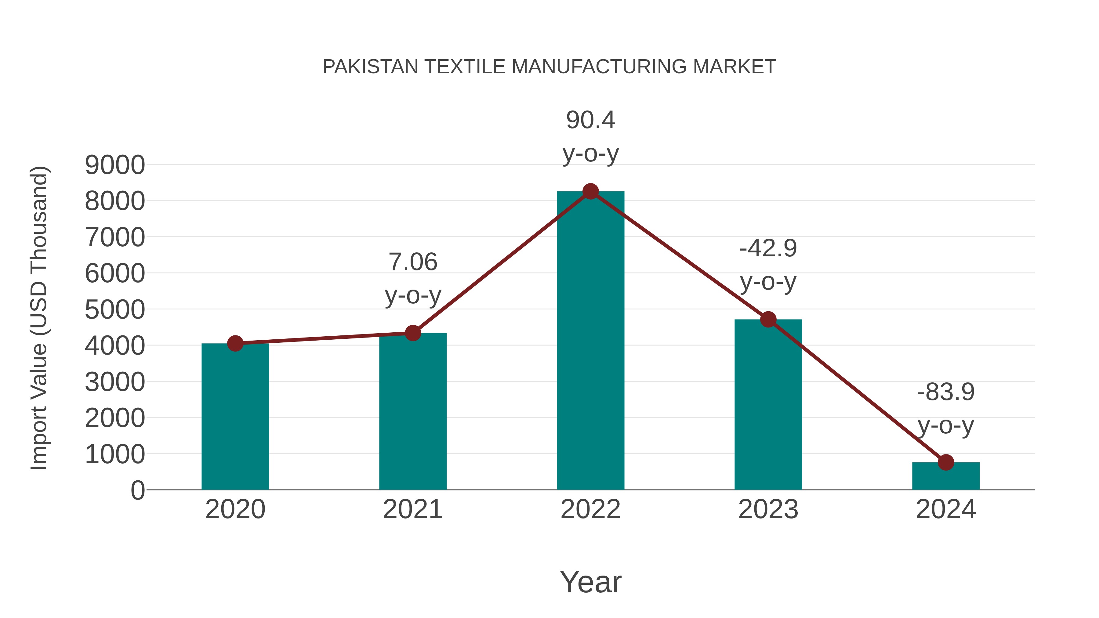 Pakistan Textile Manufacturing Market: Import Trend Analysis