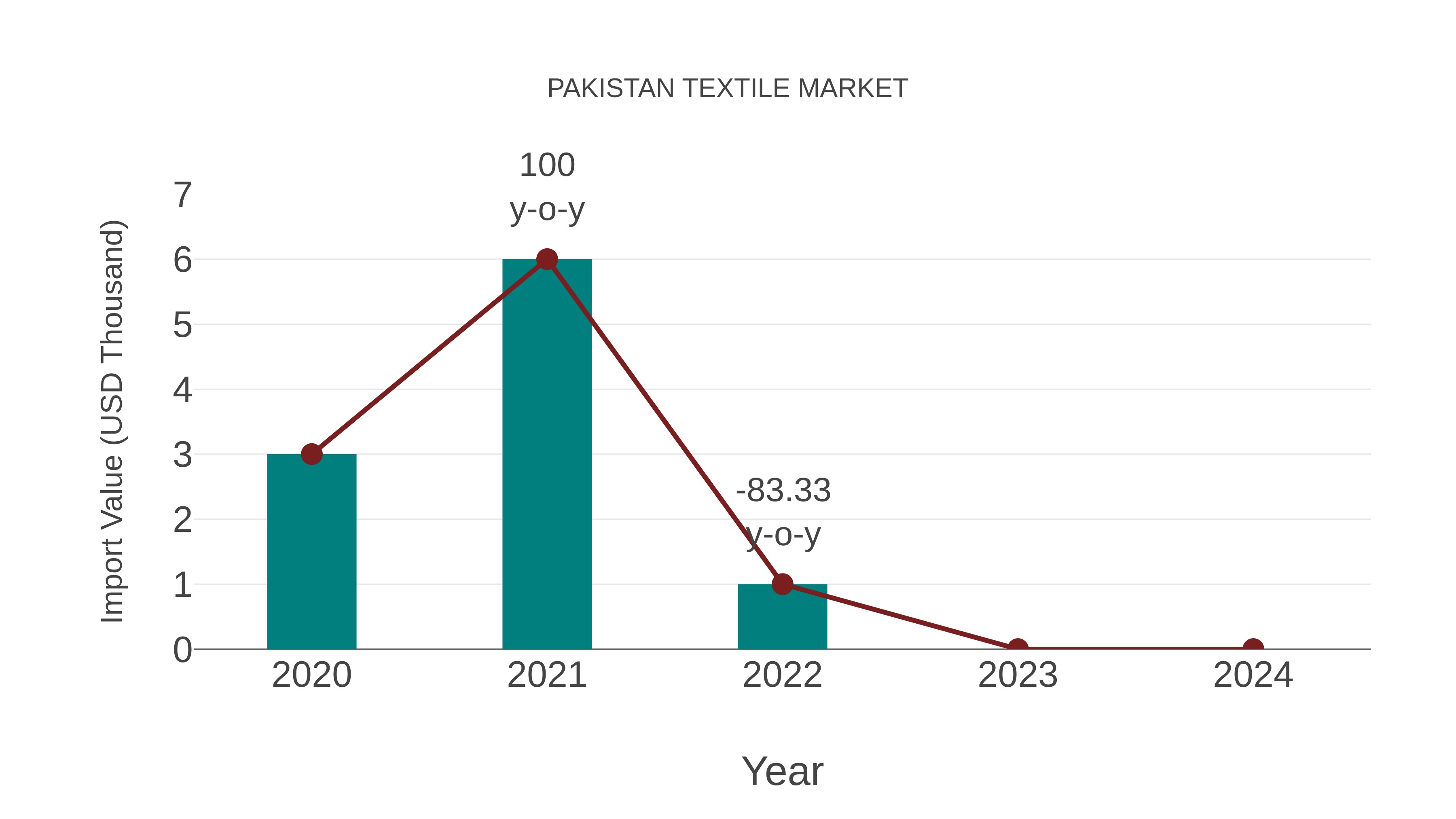  Pakistan Textile Market: Import Trend Analysis