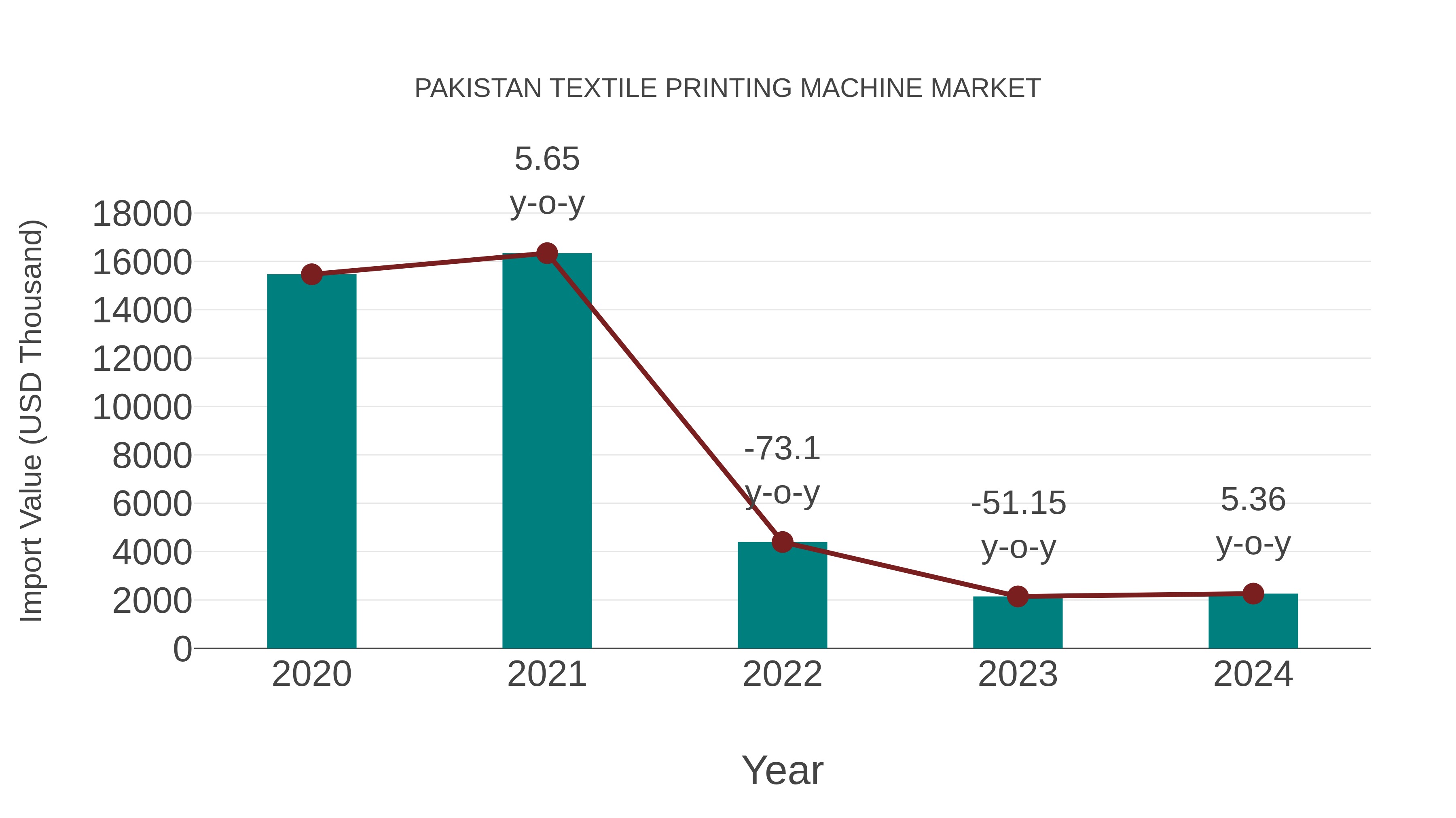  Pakistan Textile Printing Machine Market: Import Trend Analysis