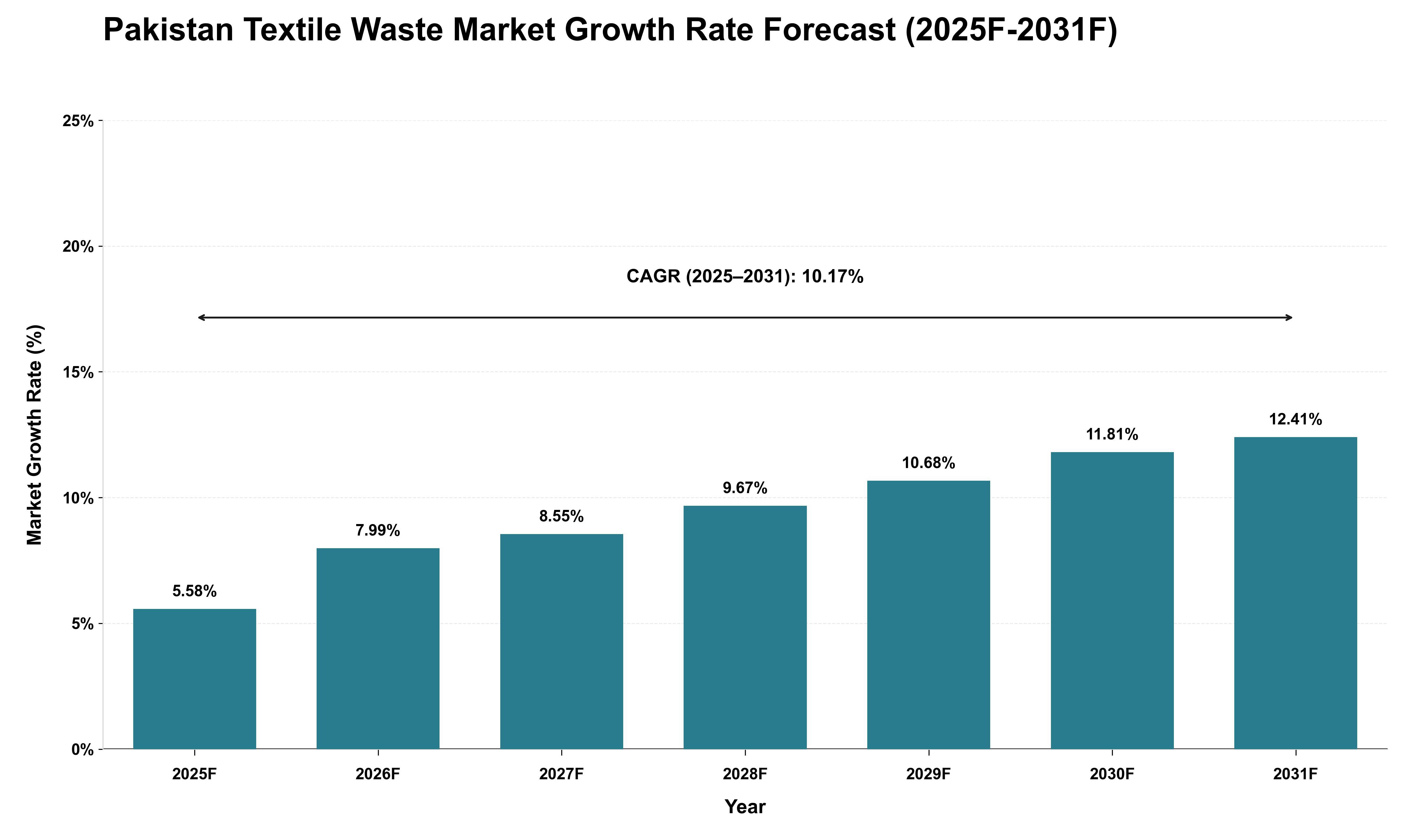 Pakistan Textile Waste Market Growth Rate Analysis (2025 - 2031)