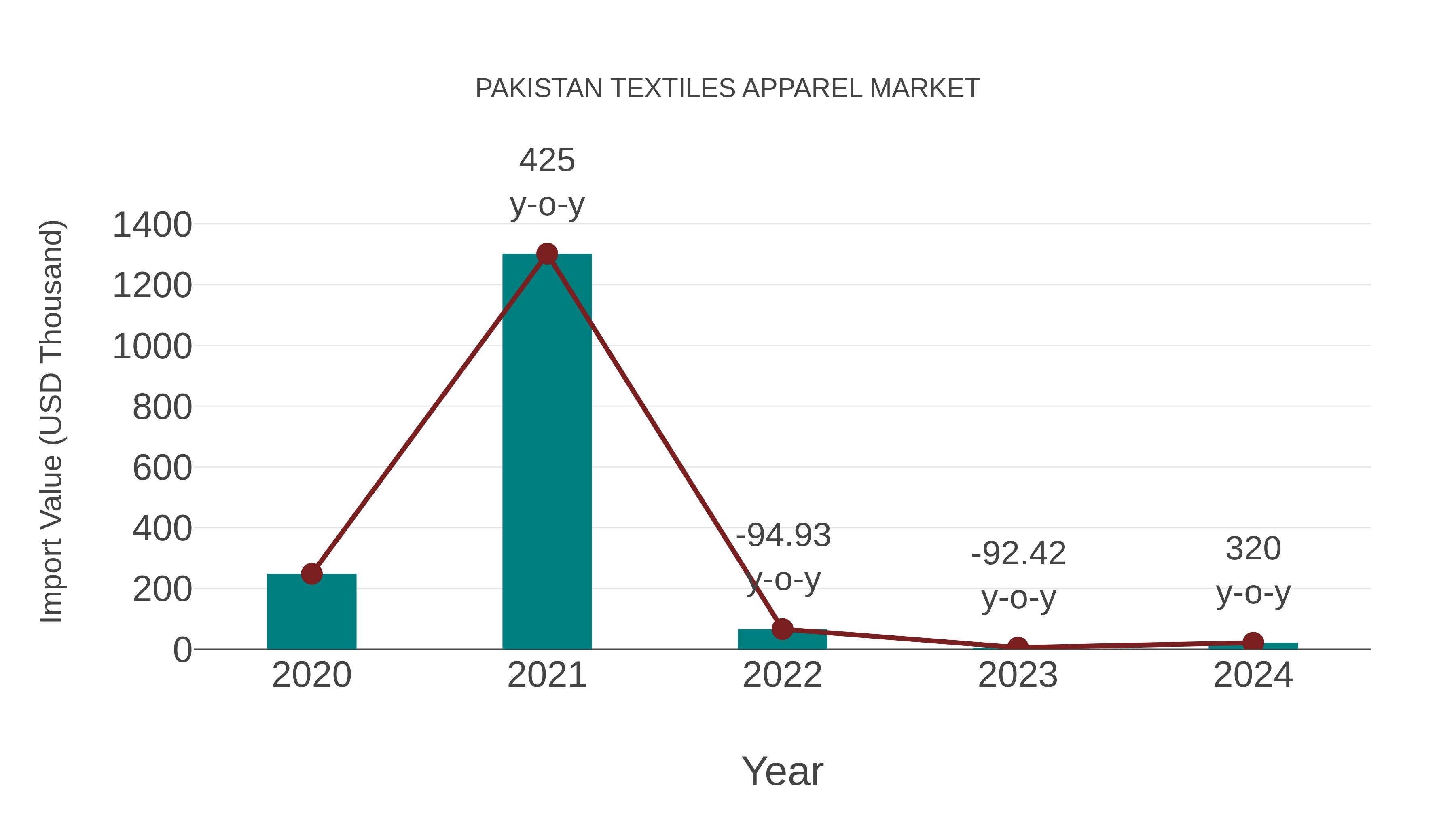 Pakistan Textiles Apparel Market: Import Trend Analysis