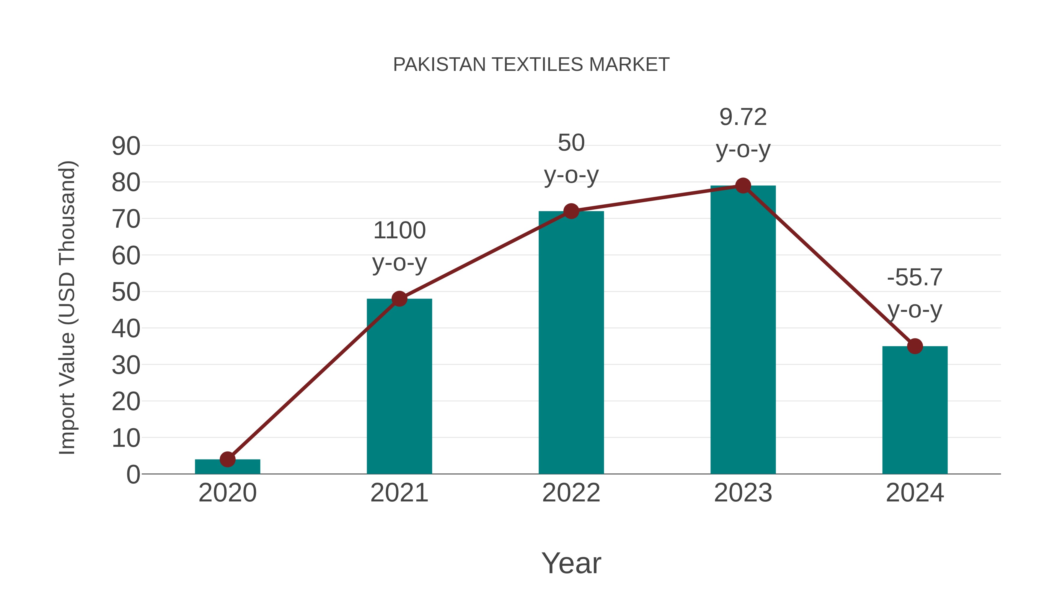  Pakistan Textiles Market: Import Trend Analysis