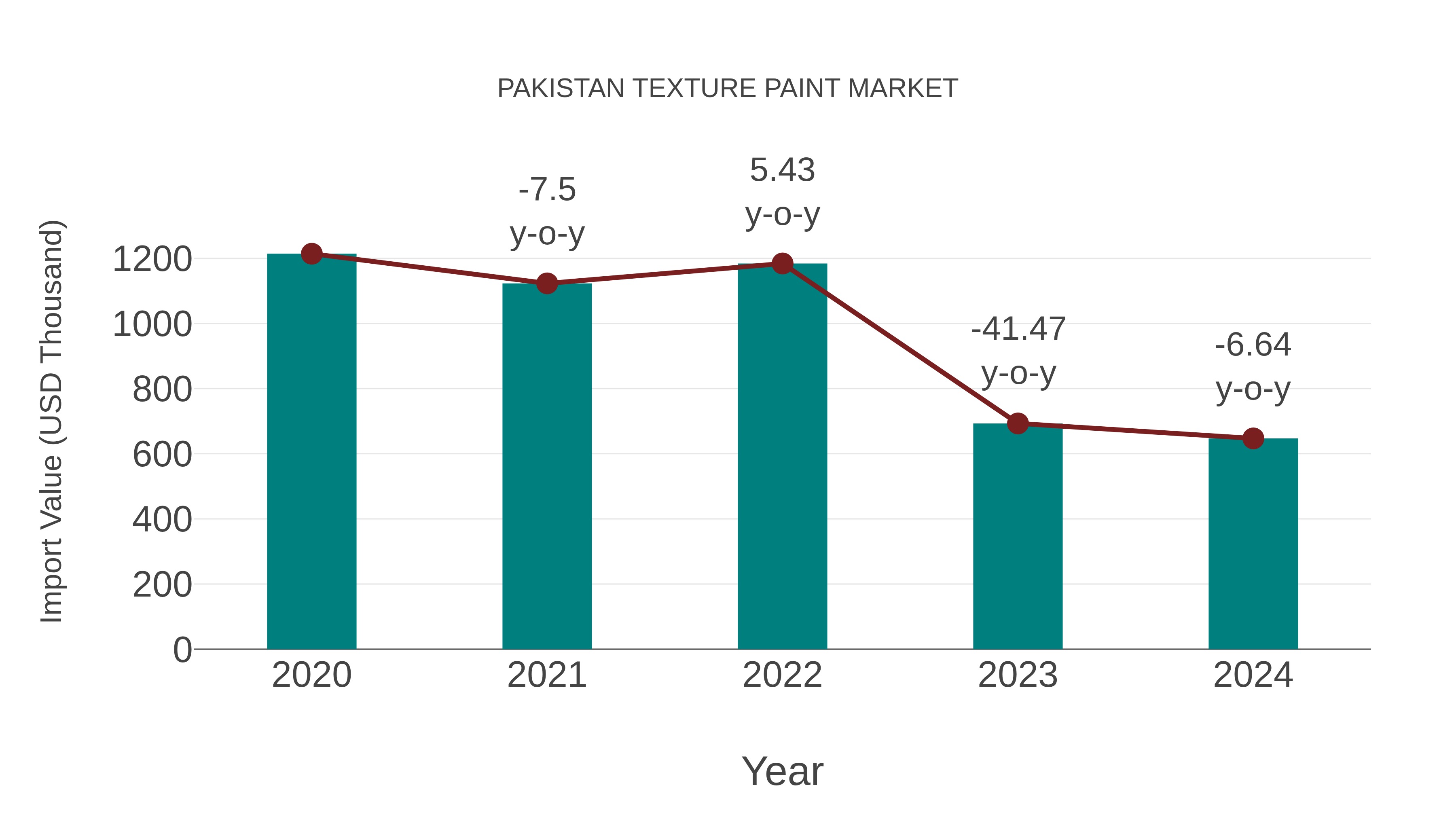  Pakistan Texture Paint Market: Import Trend Analysis