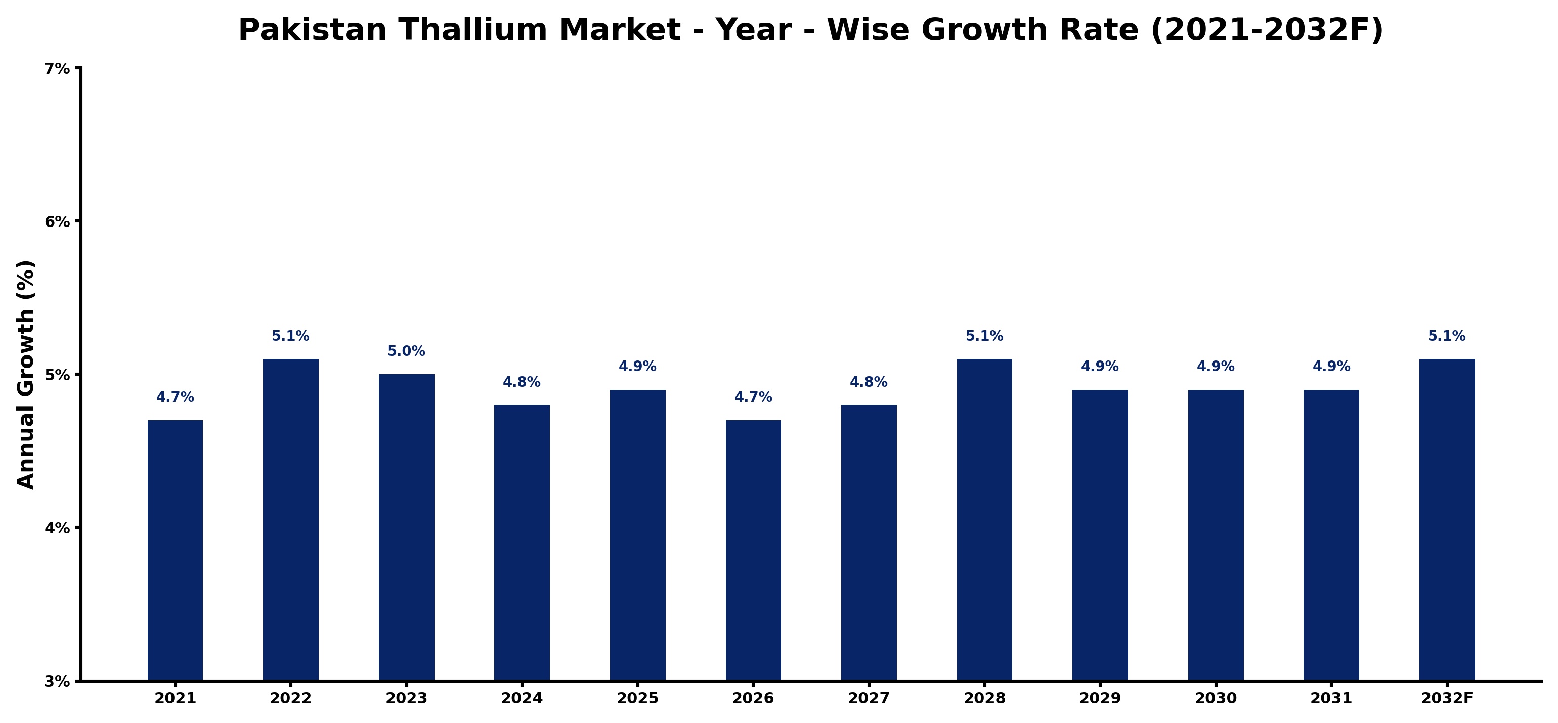 Pakistan Thallium Market Year-wise Growth Rate and Key Drivers