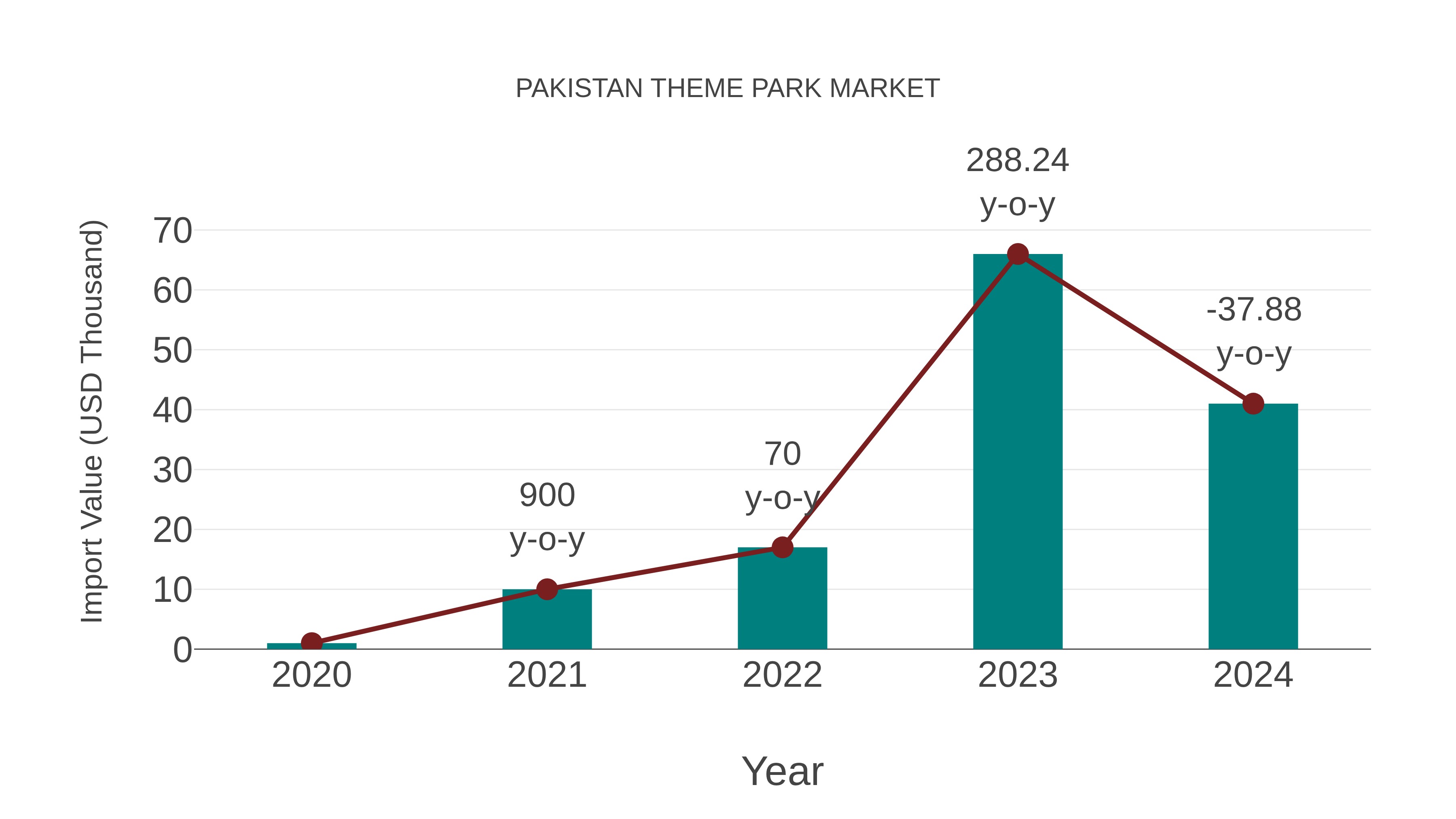  Pakistan Theme Park Market: Import Trend Analysis