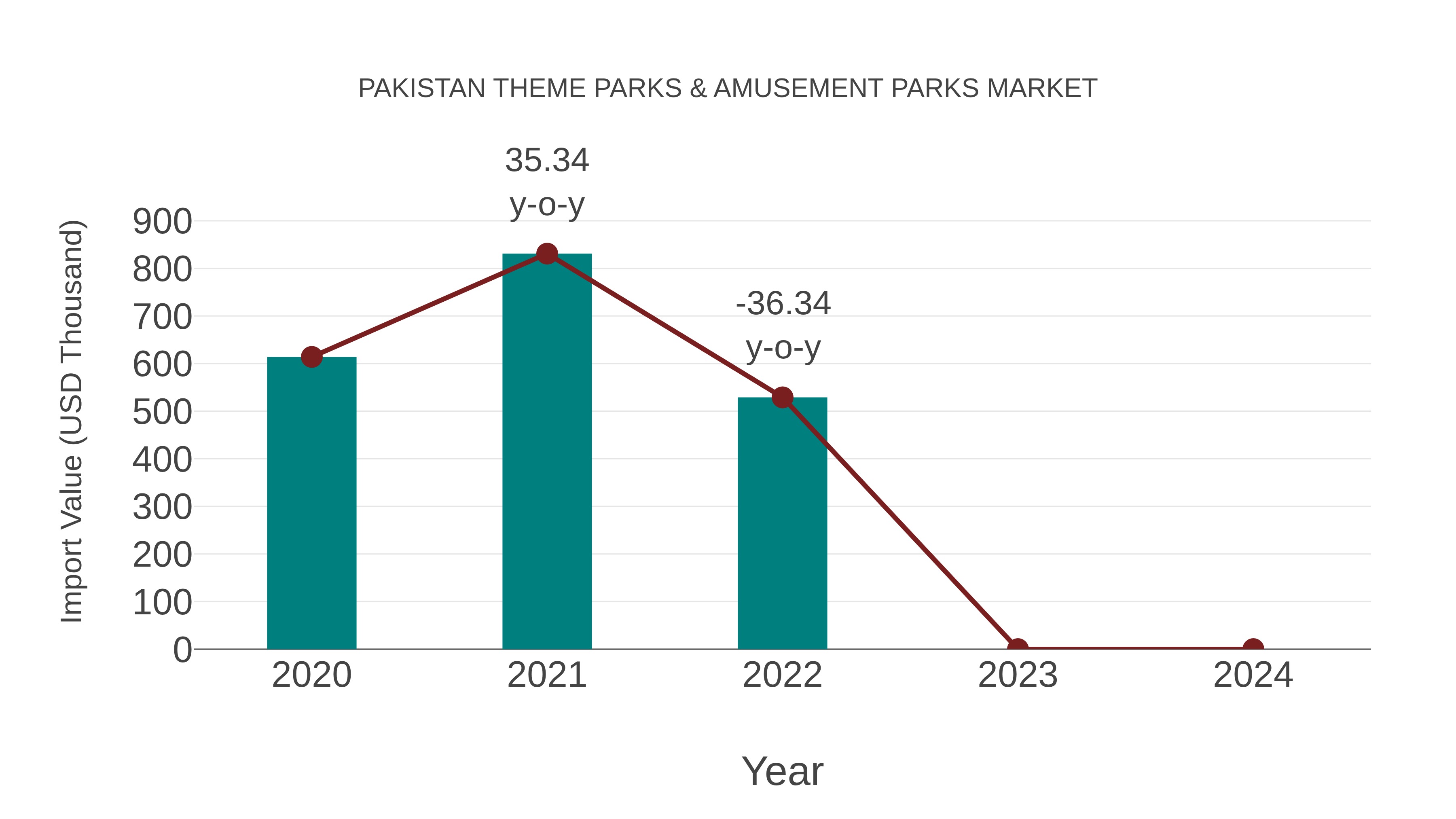  Pakistan Theme Parks & Amusement Parks Market: Import Trend Analysis
