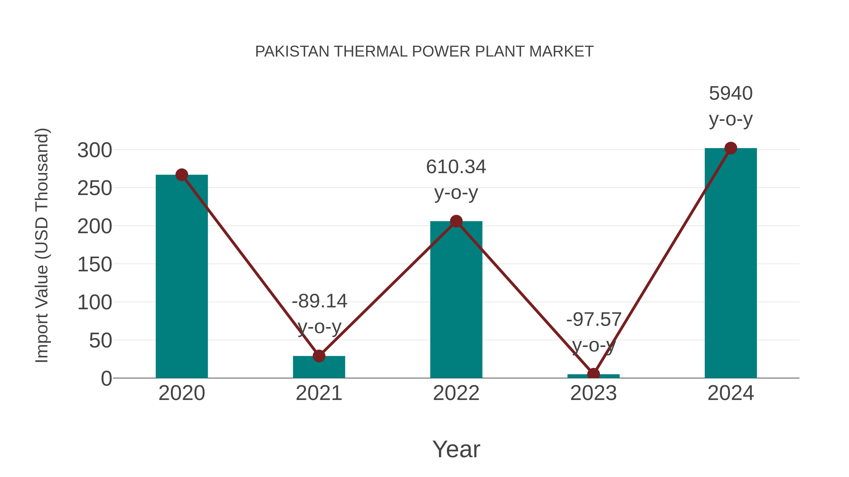 Pakistan Thermal Power Plant Market: Import Trend Analysis