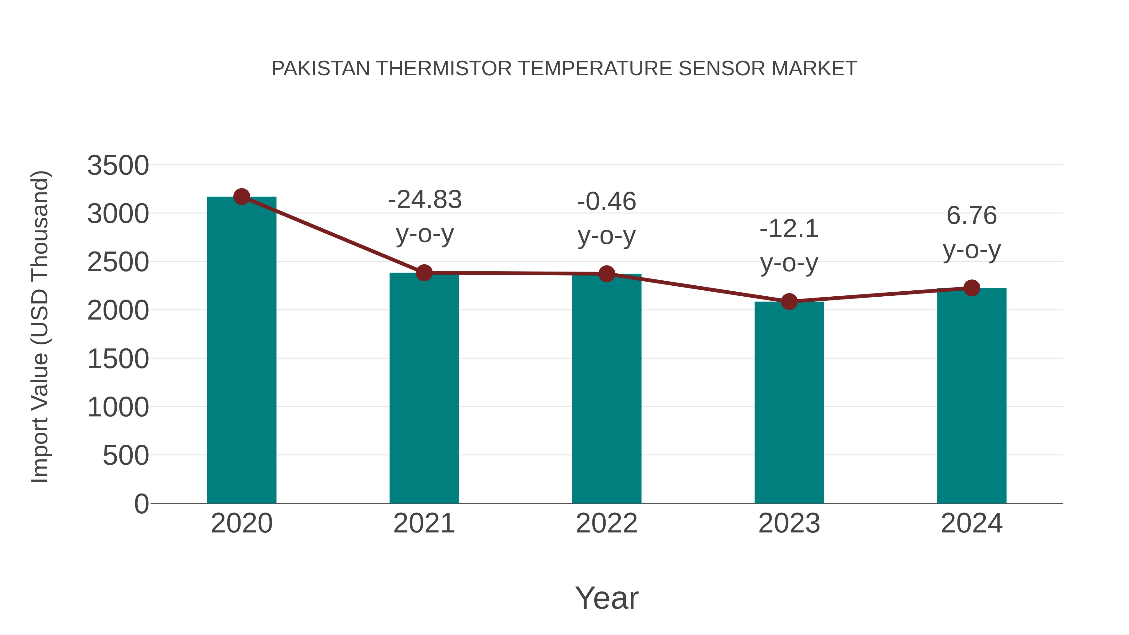 Pakistan Thermistor Temperature Sensor Market: Import Trend Analysis